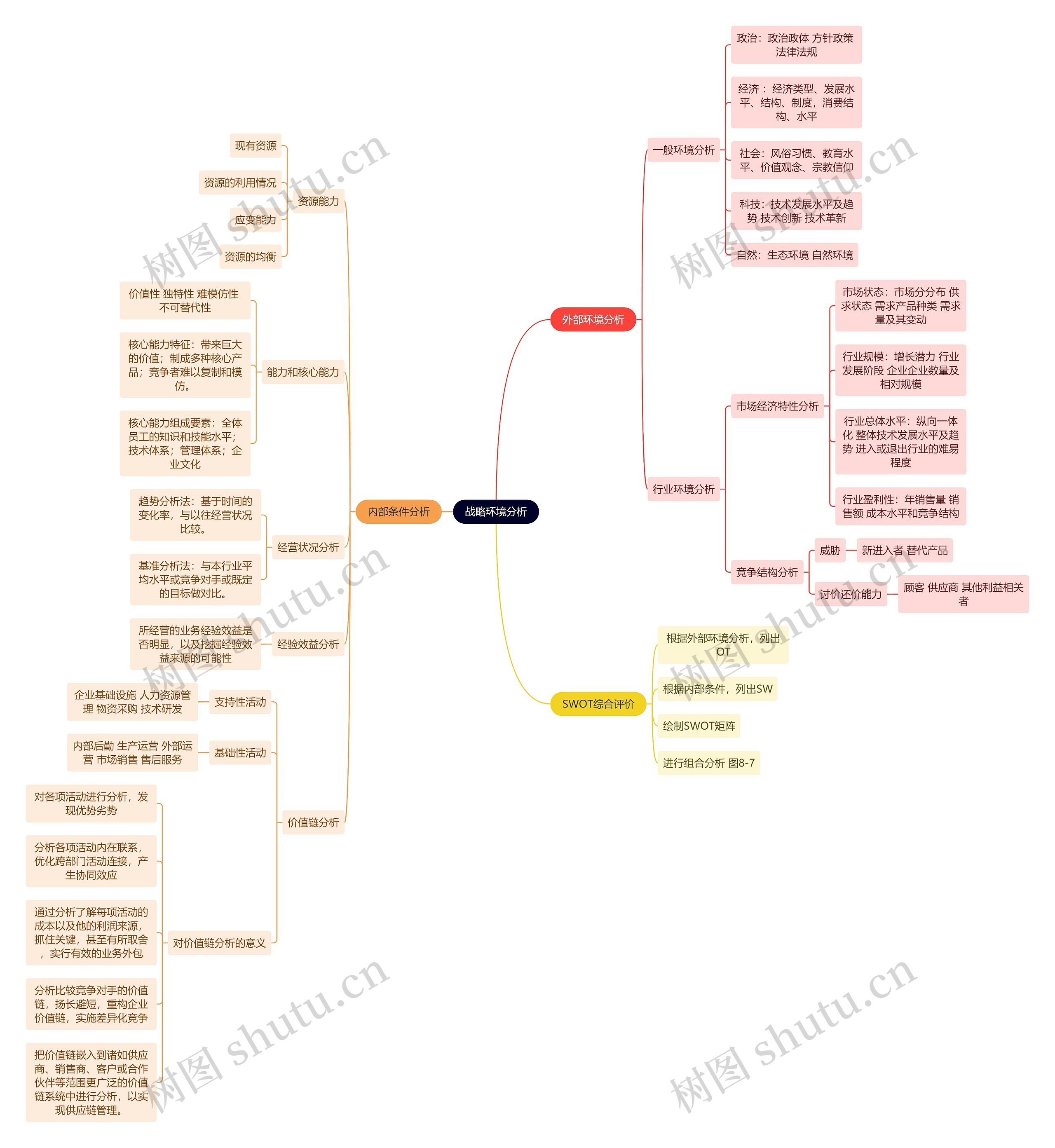 人力资源管理专业知识战略环境分析思维导图