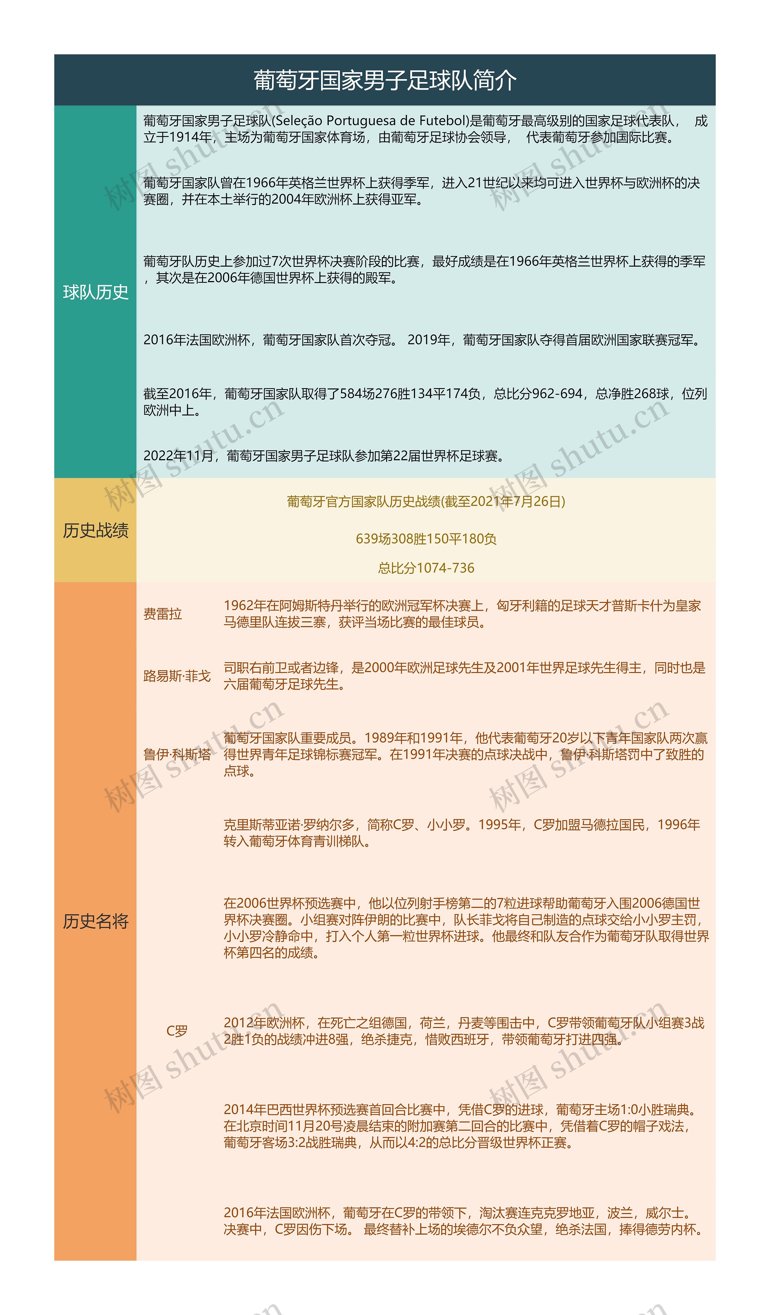 葡萄牙国家男子足球队简介