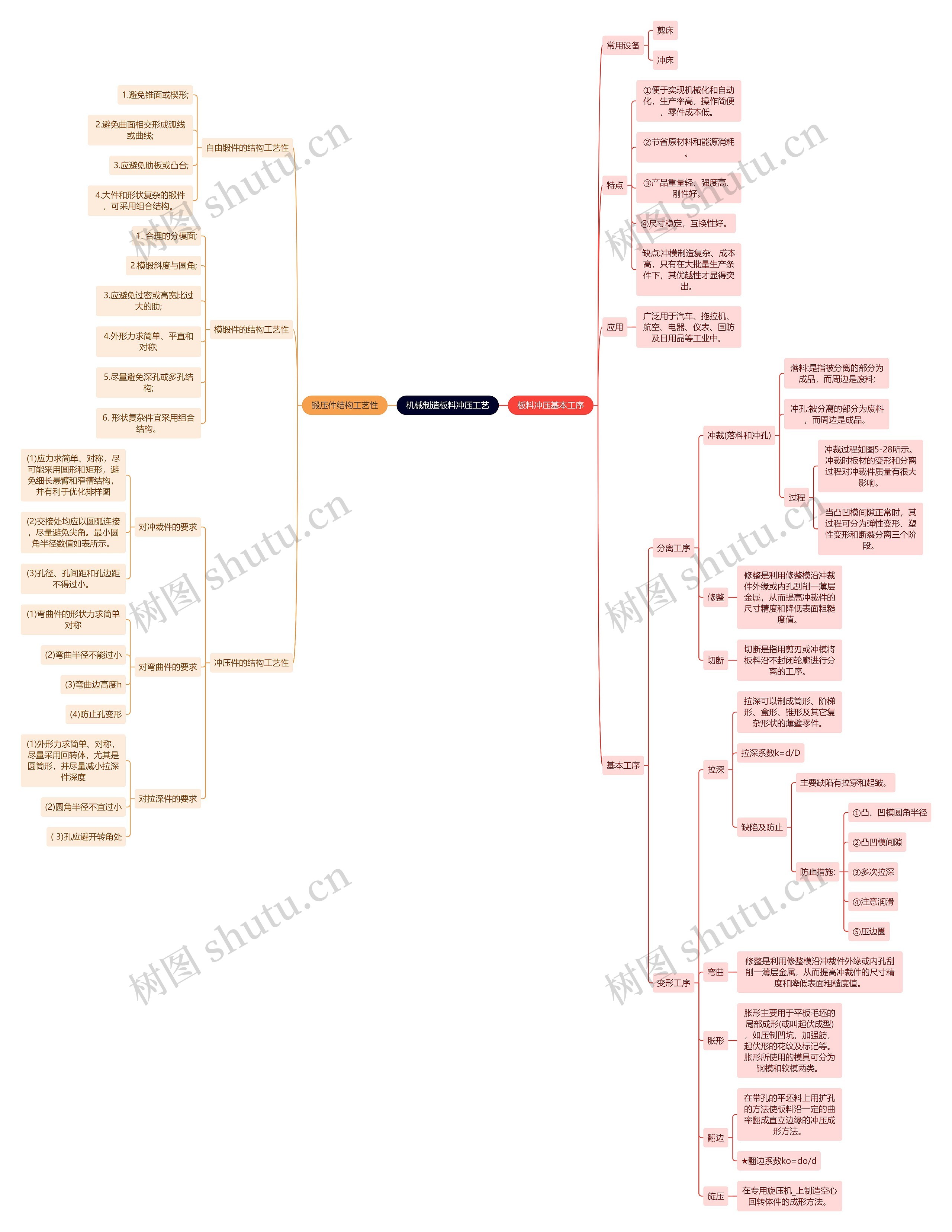 机械制造板料冲压工艺思维导图