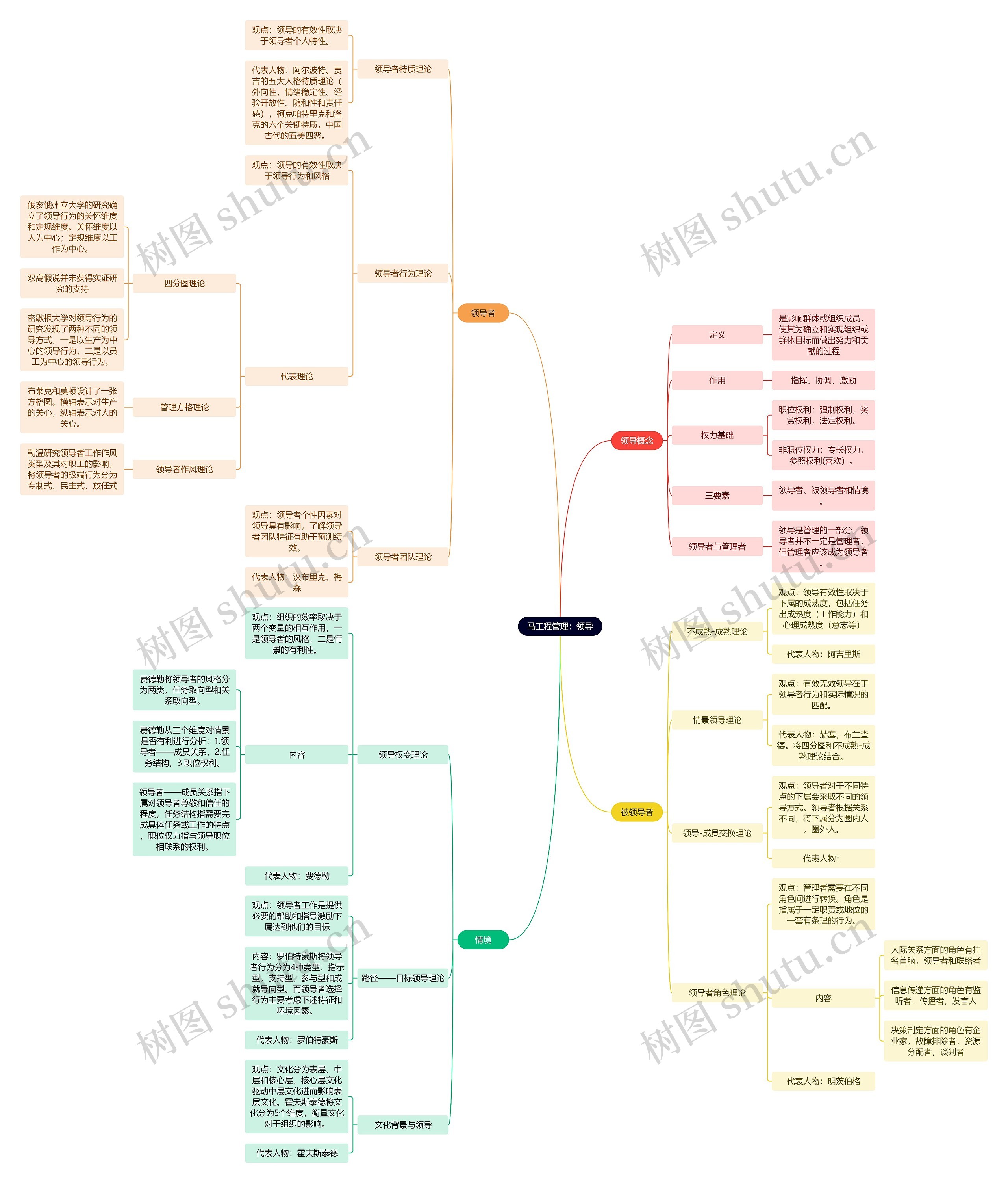 马工程管理：领导思维导图