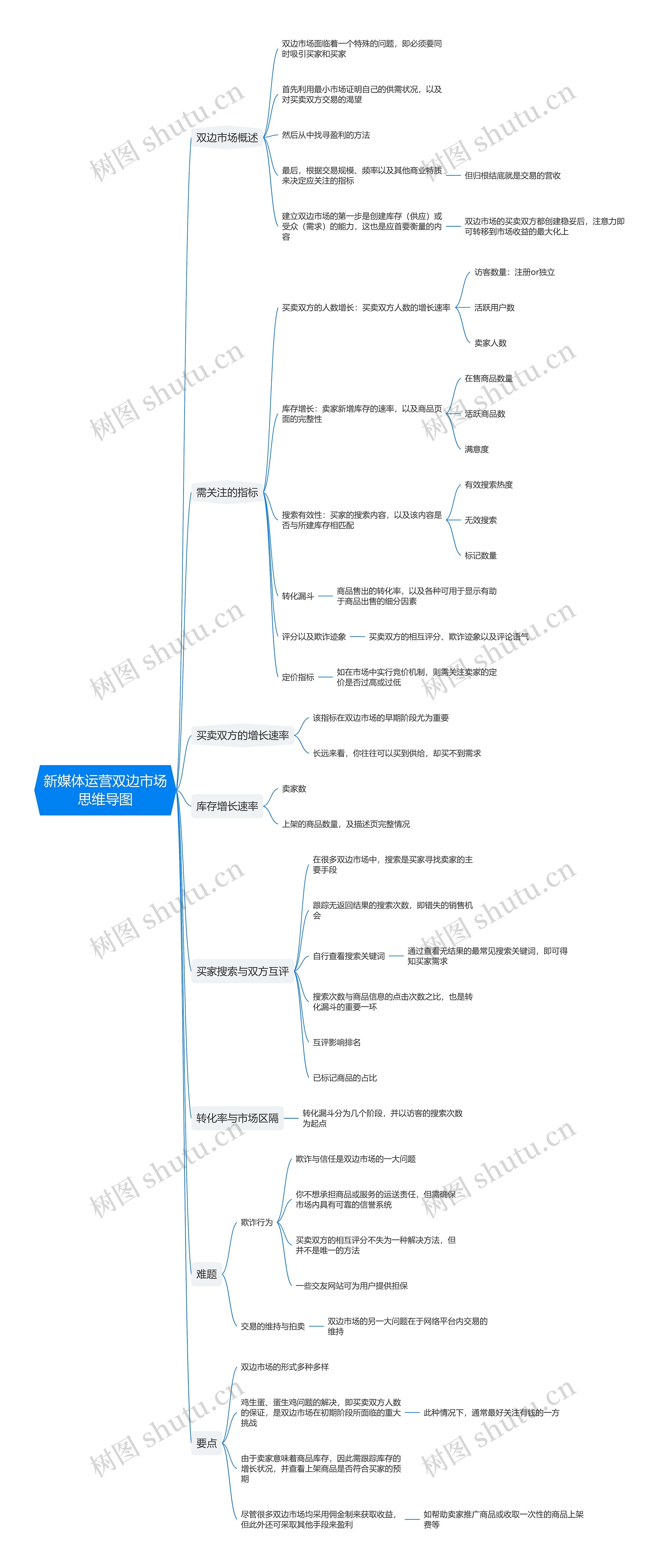 新媒体运营双边市场思维导图