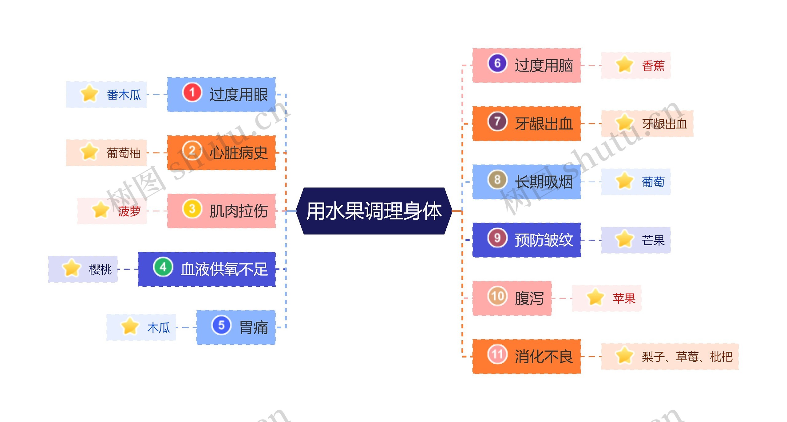 水果调理身体思维导图