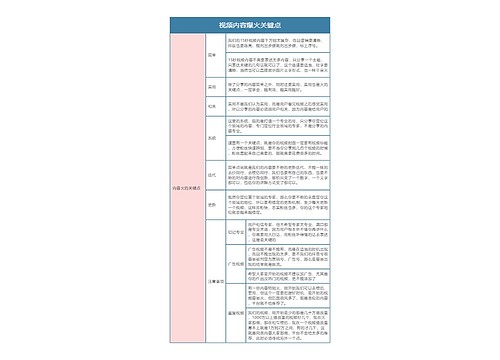 抖音运营  视频内容爆火关键点思维导图