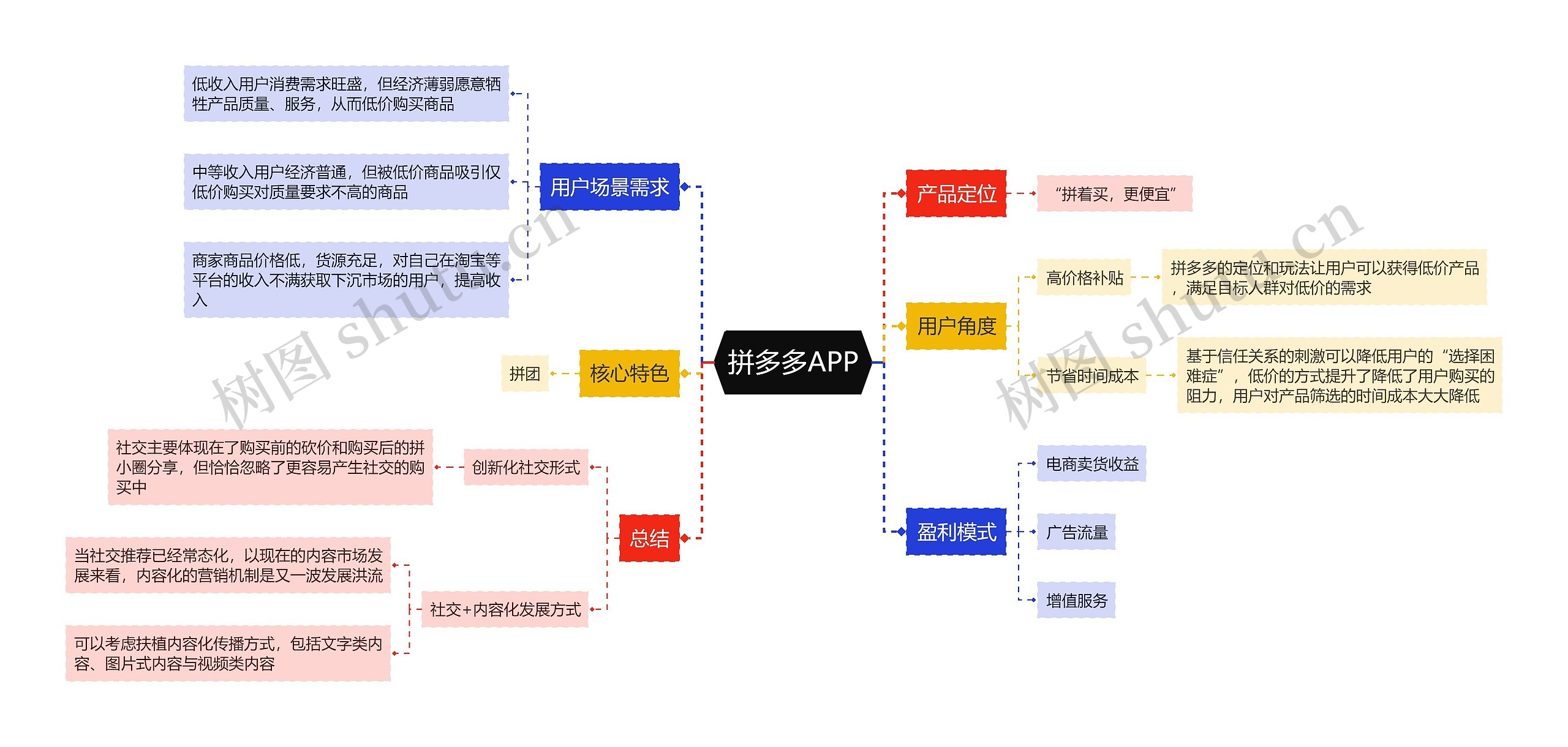 拼多多APP思维导图高清图 拼多多APP思维导图