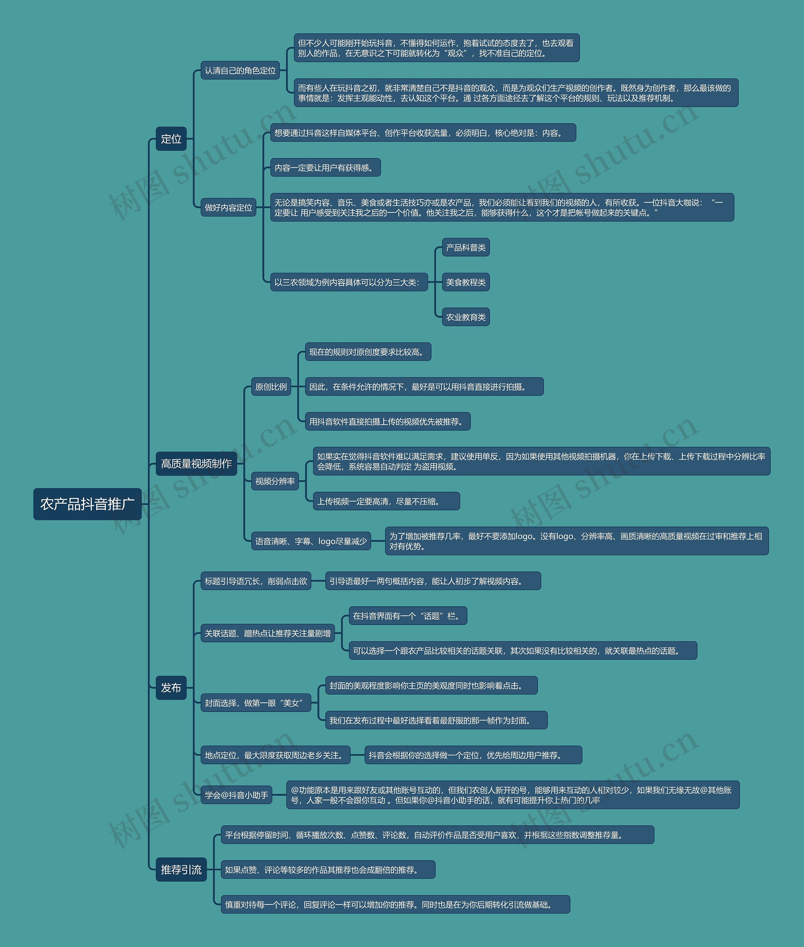 农产品抖音推广思维导图