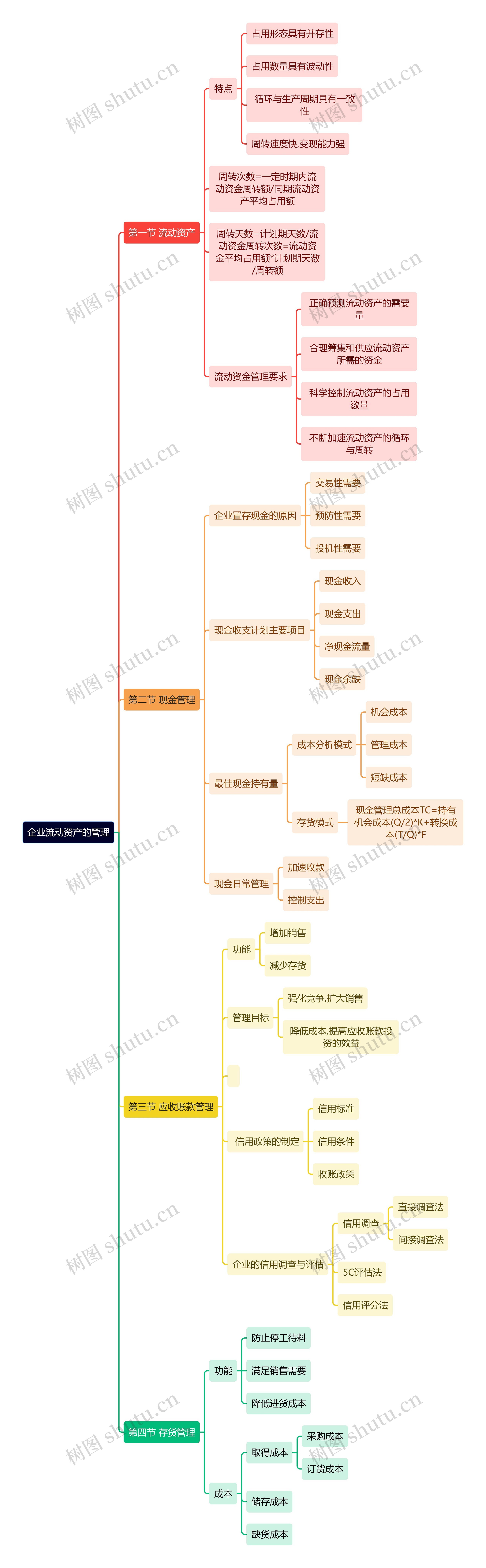 企业流动资产的管理