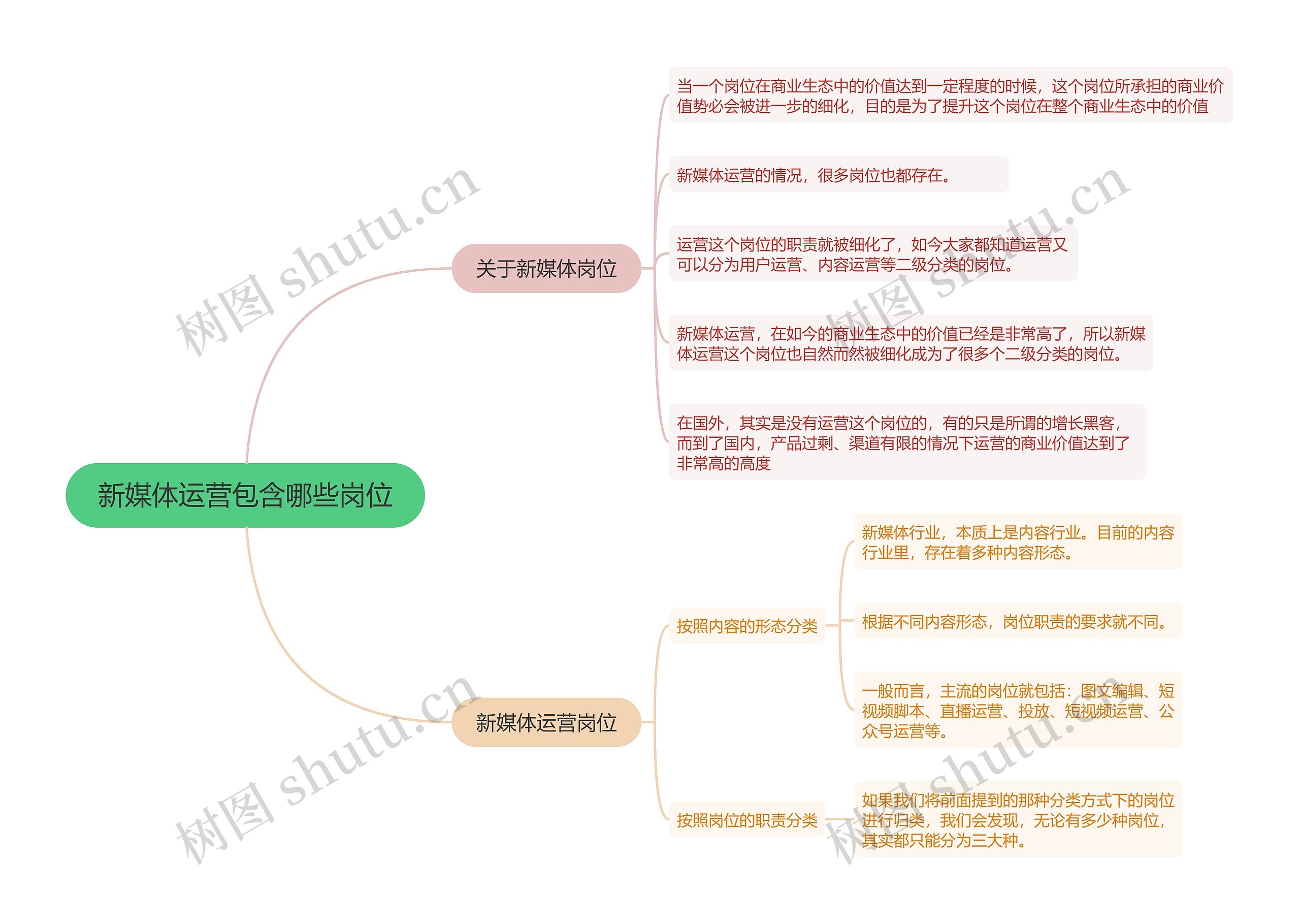 新媒体运营岗位的思维导图