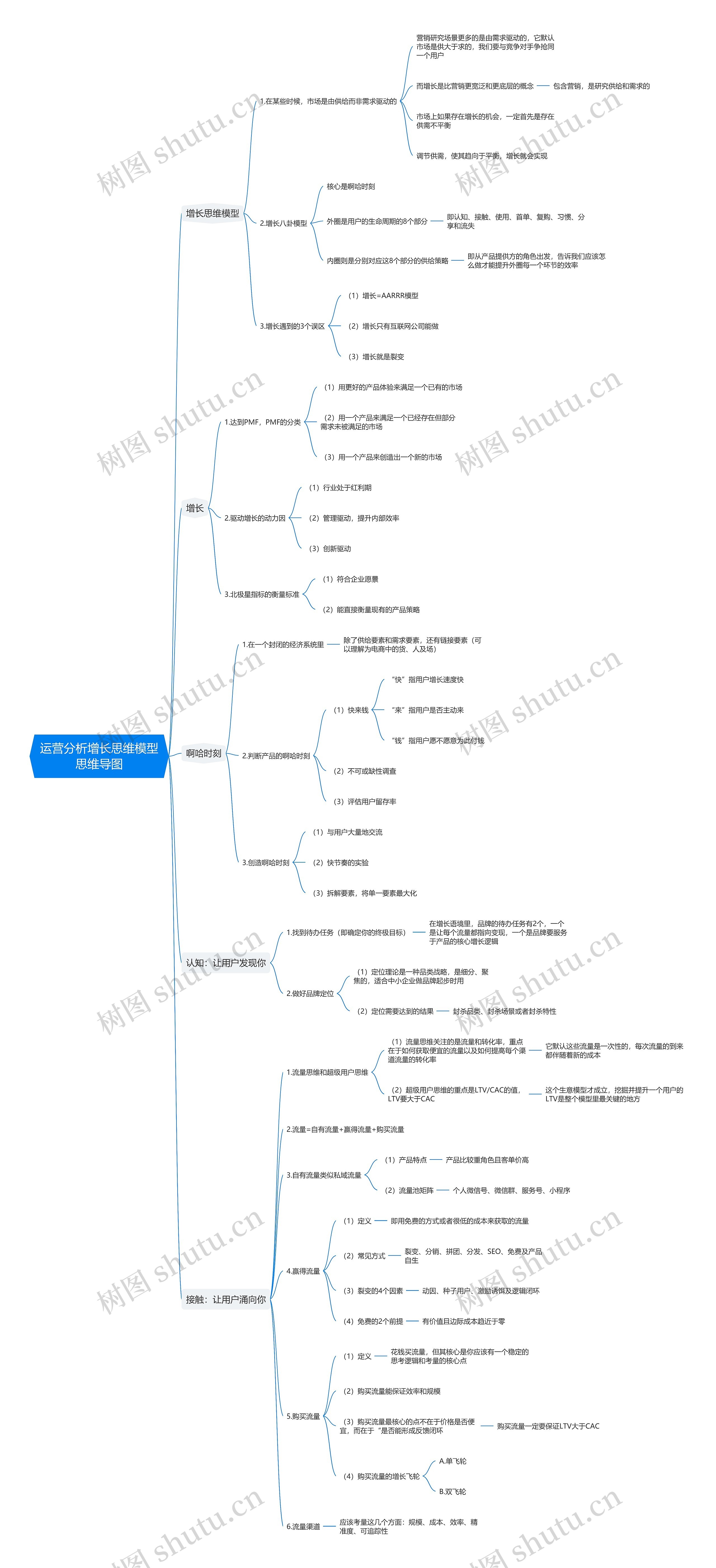 运营分析增长思维模型思维导图