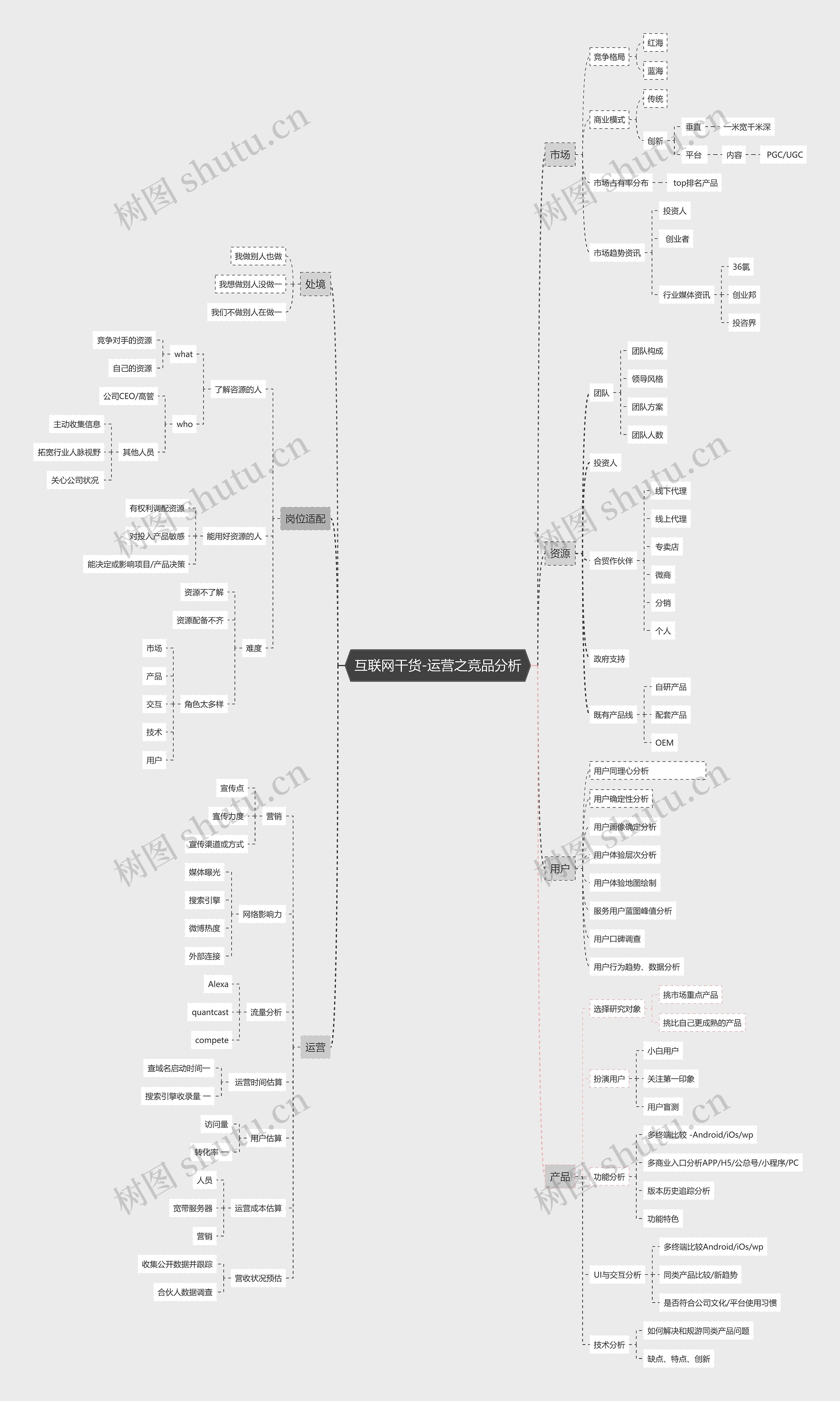 互联网干货-运营之竞品分析思维导图