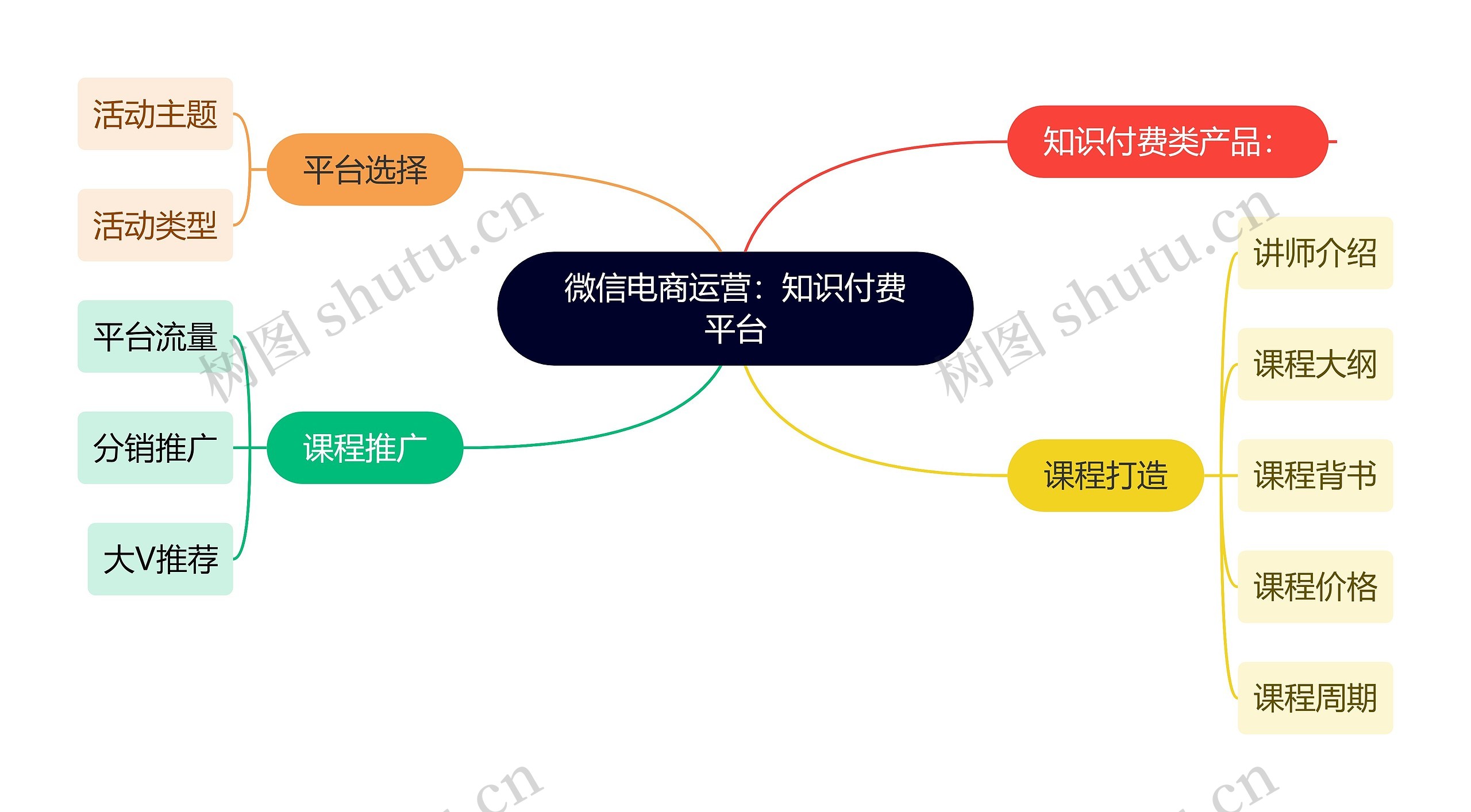 微信电商运营：知识付费平台