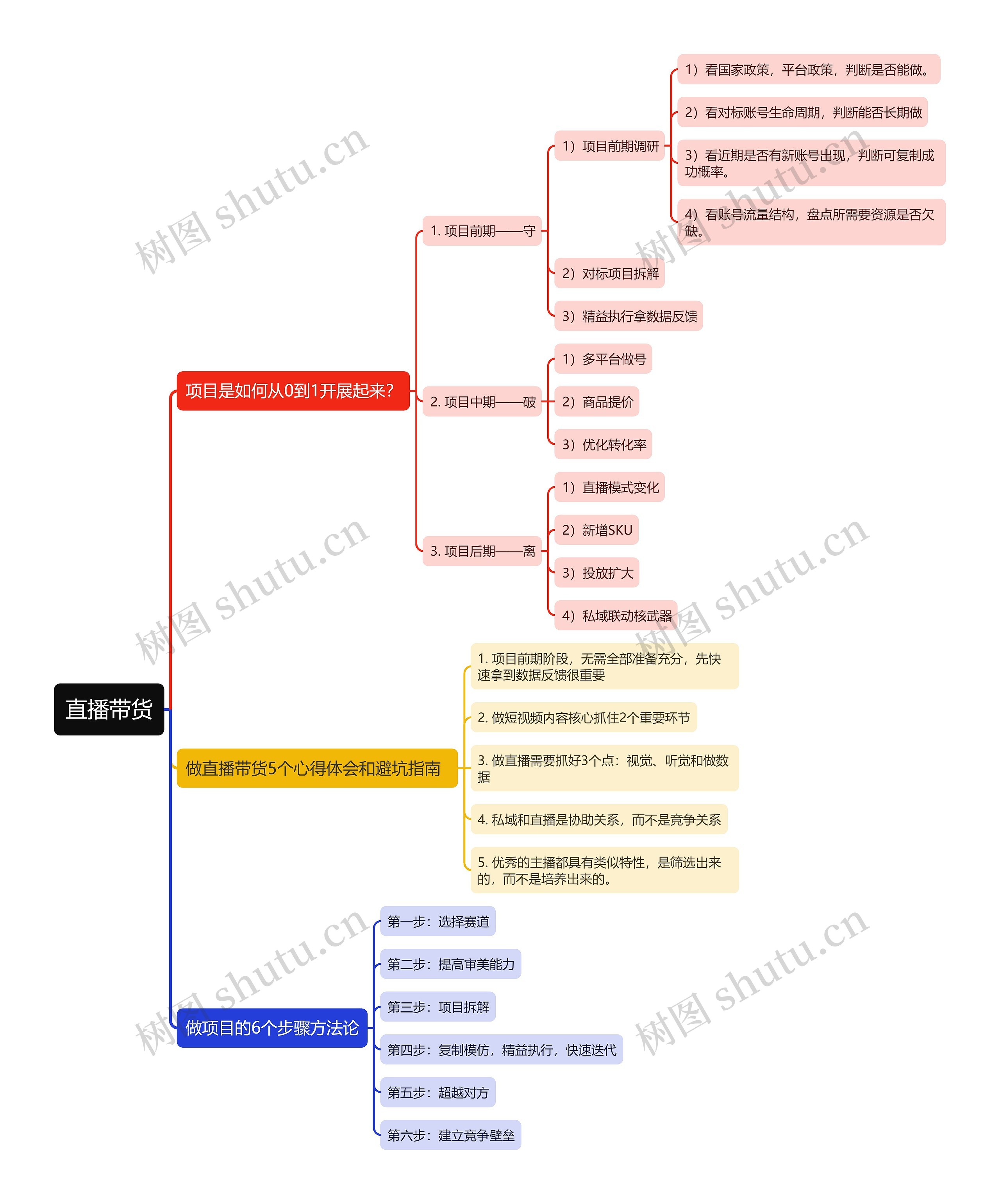 直播带货思维导图