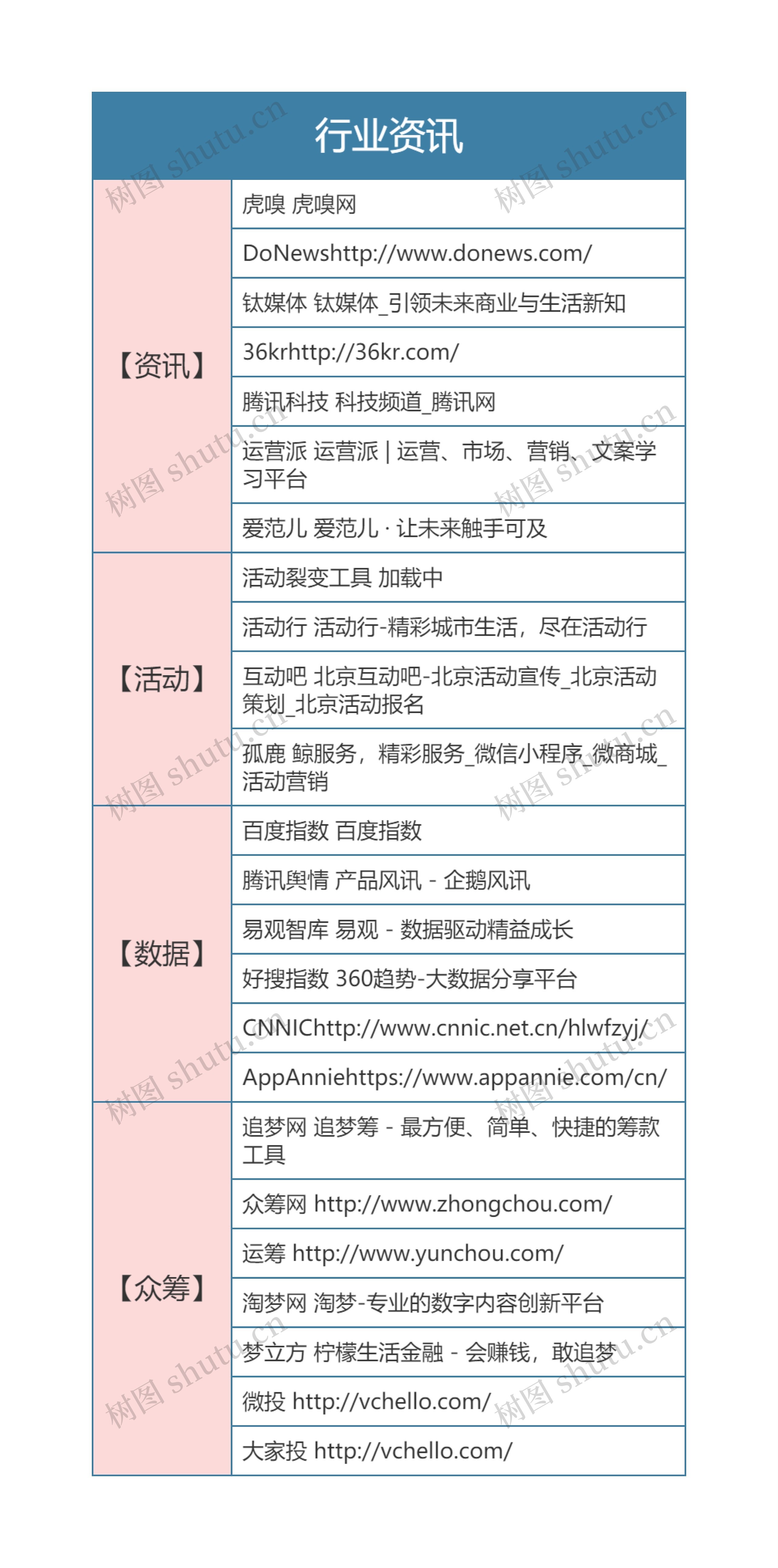 新媒体运营 行业资讯网站思维导图