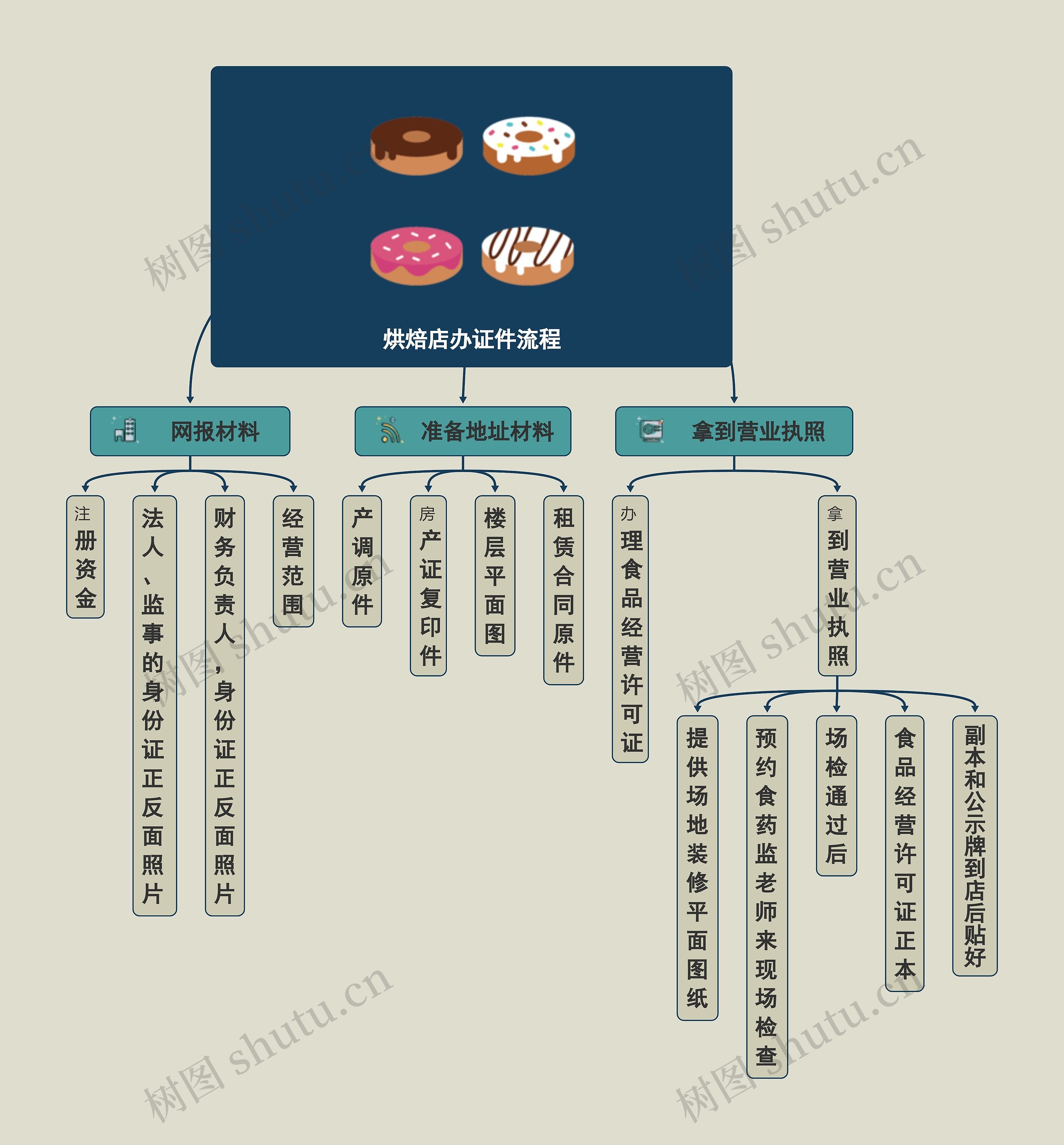 烘焙店办证件流程思维导图