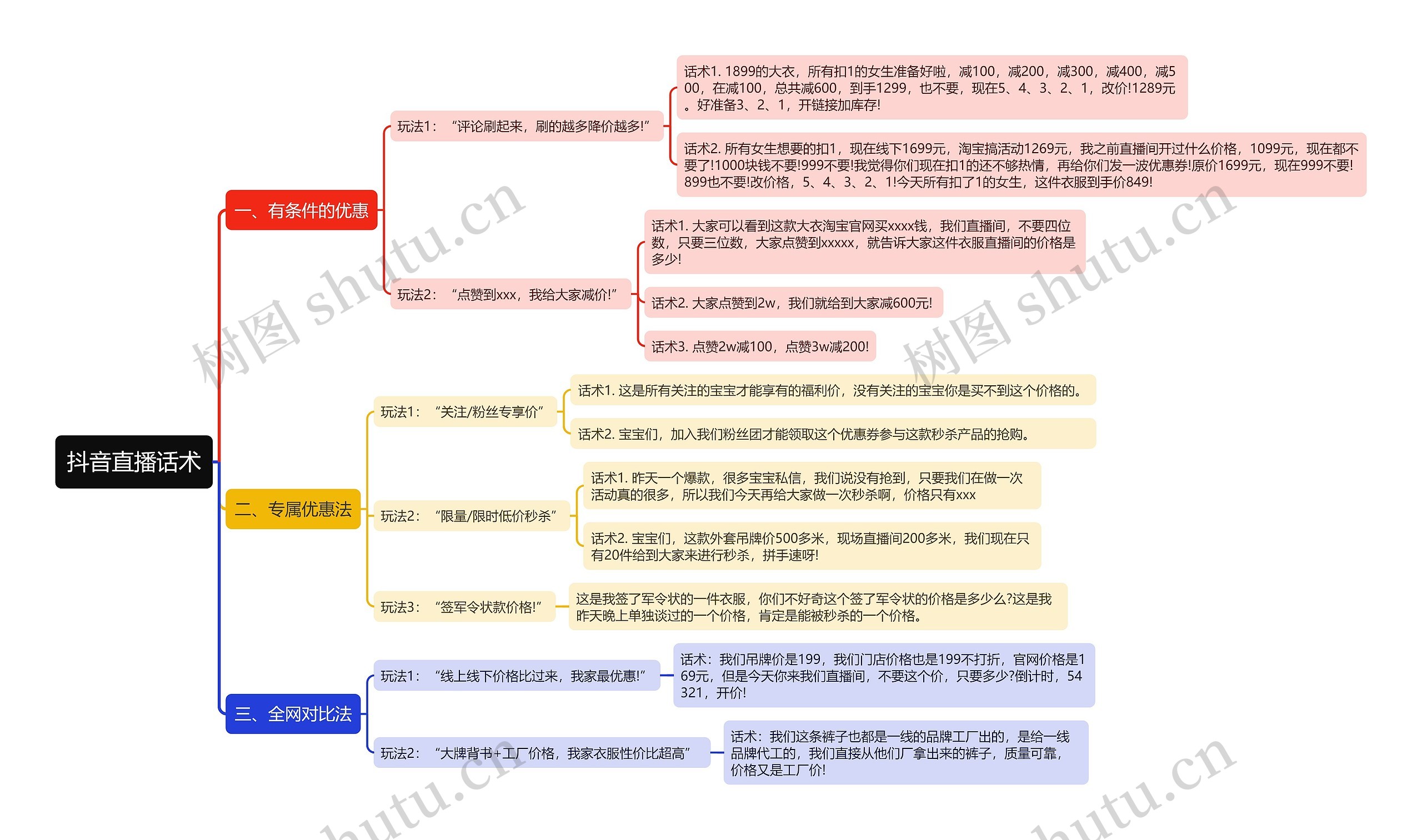 抖音玩法话术思维导图