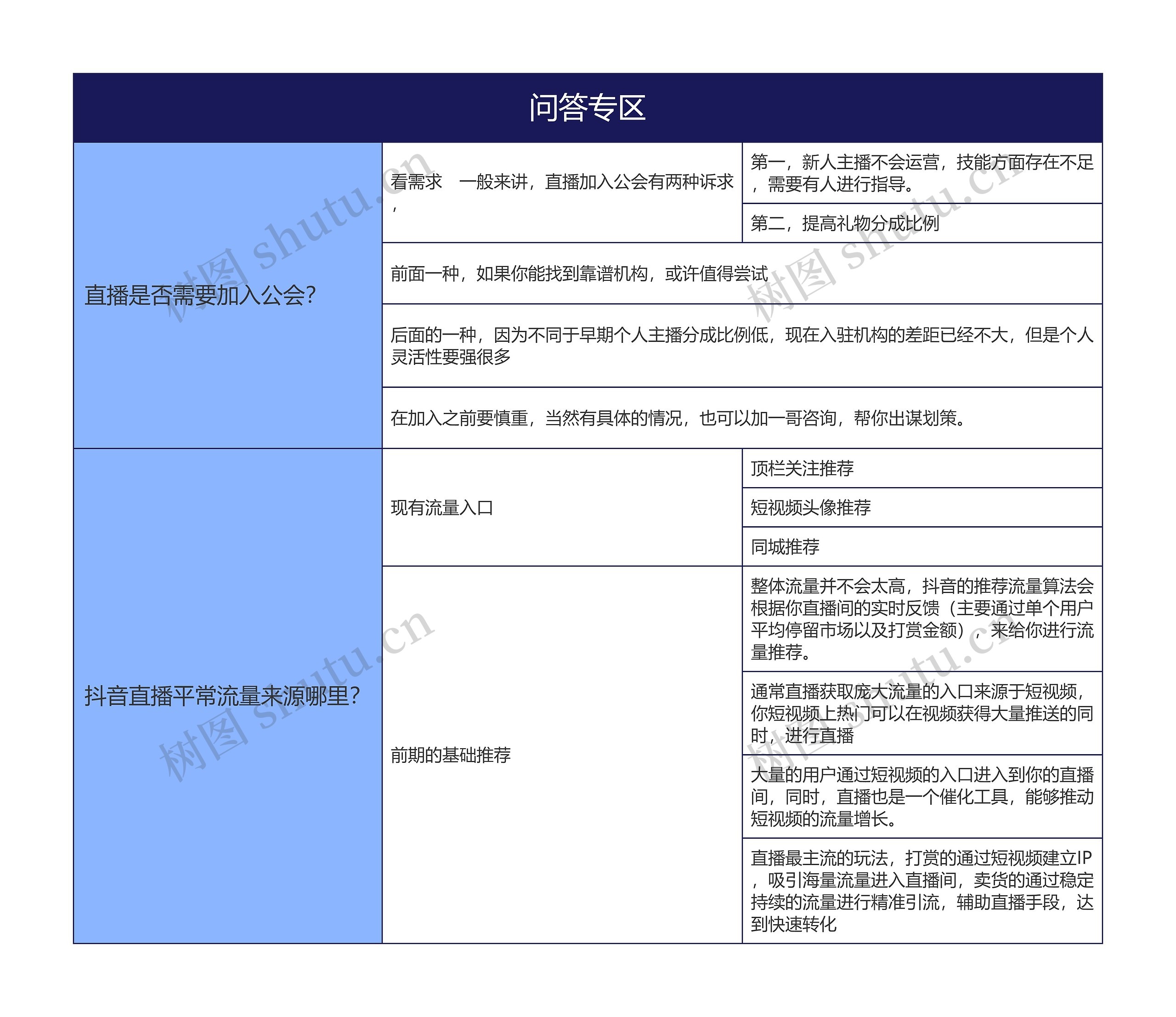 抖音直播问答专区的思维导图