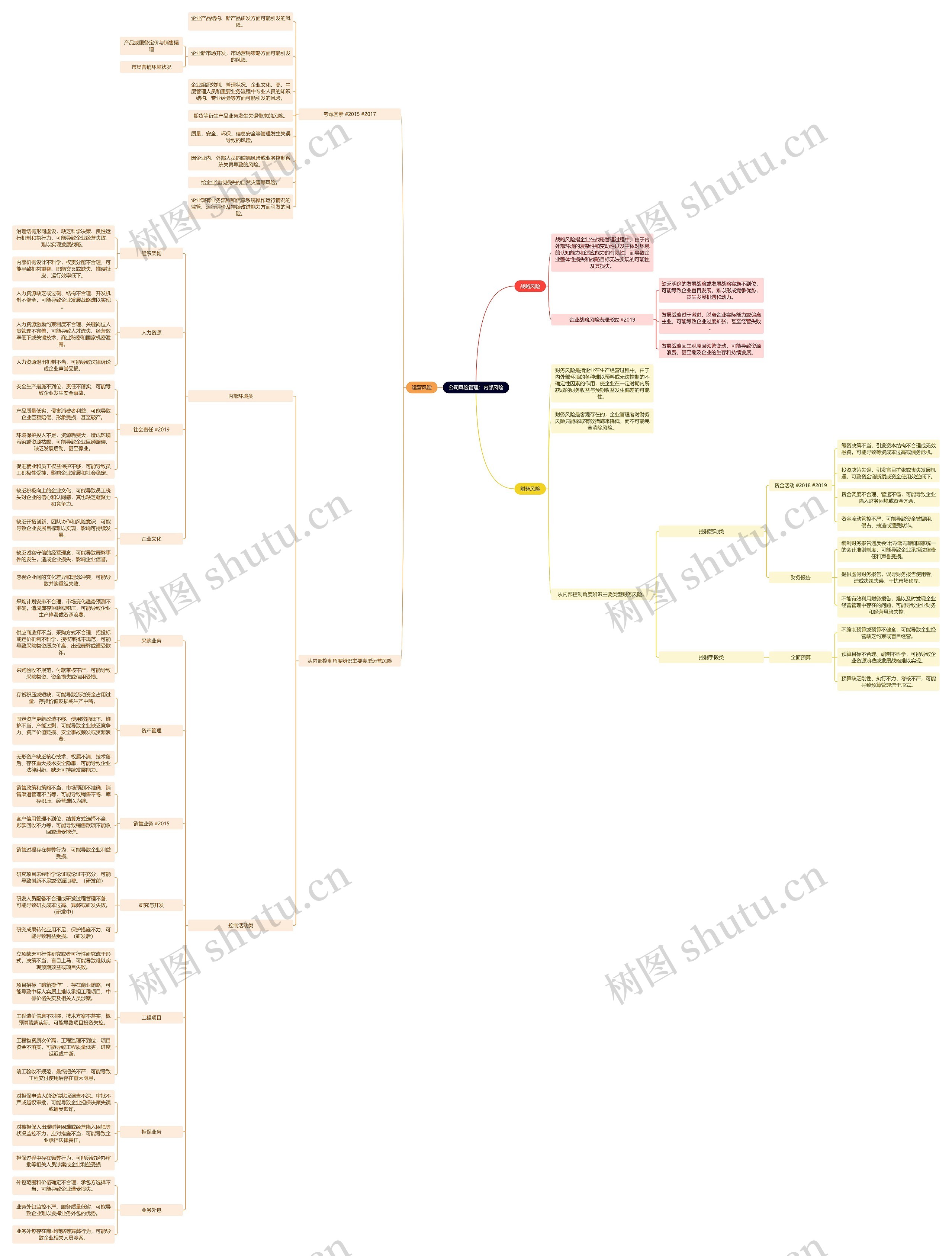 公司风险管理:内部风险思维导图高清图 公司风险管理:内部风险思维导图