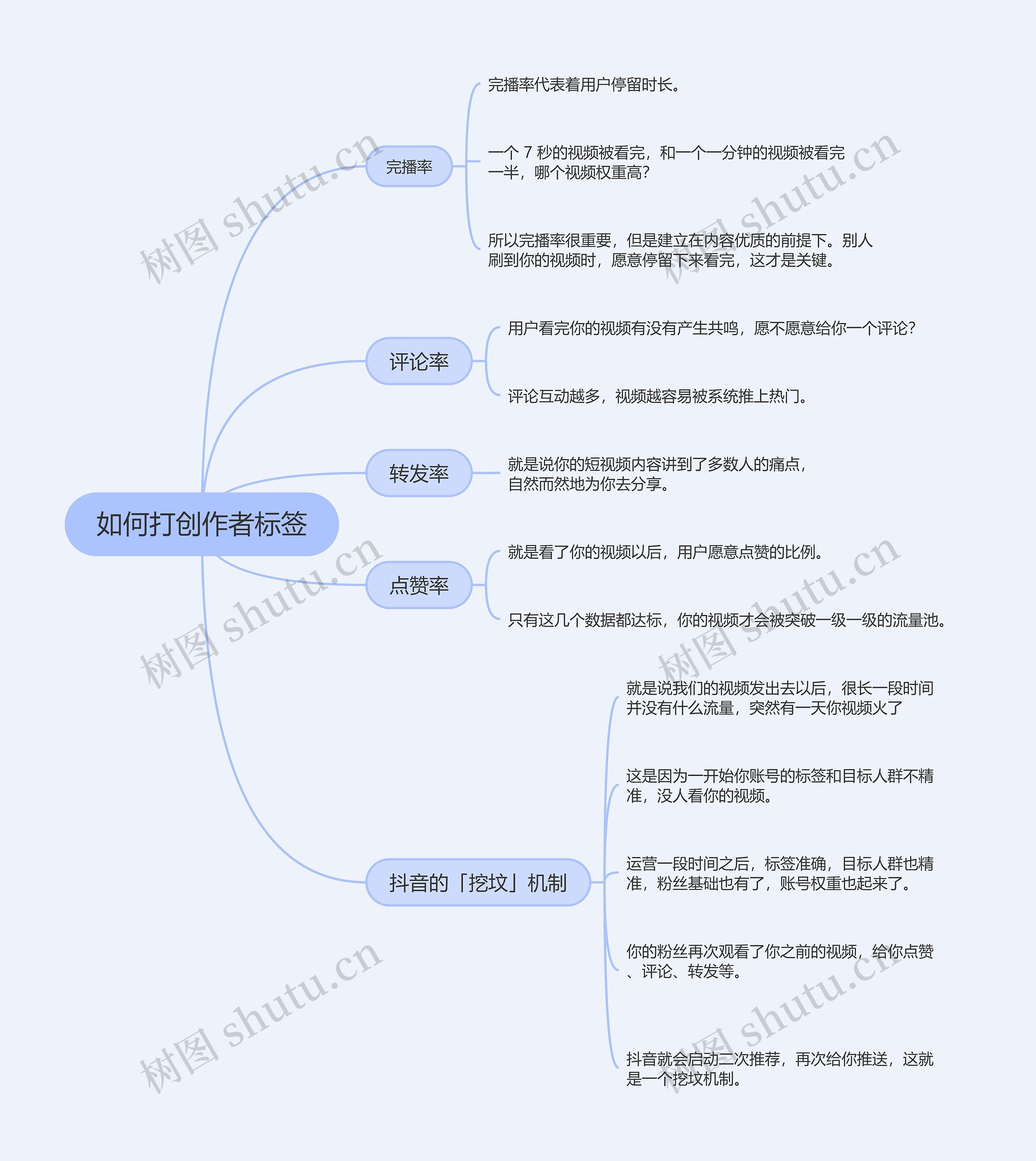 抖音运营如何打创作者标签的思维导图