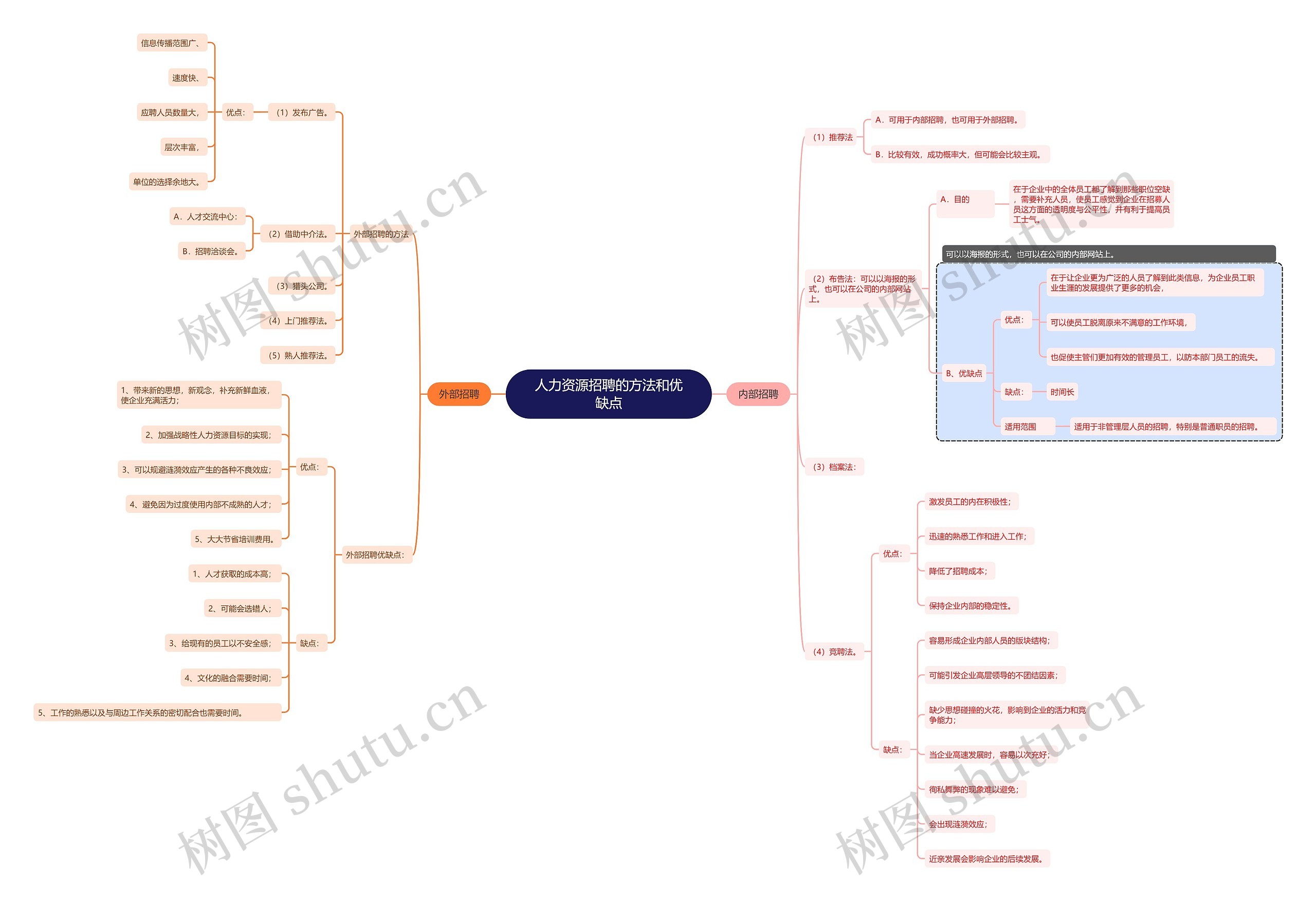 人力资源招聘的方法和优缺点思维导图