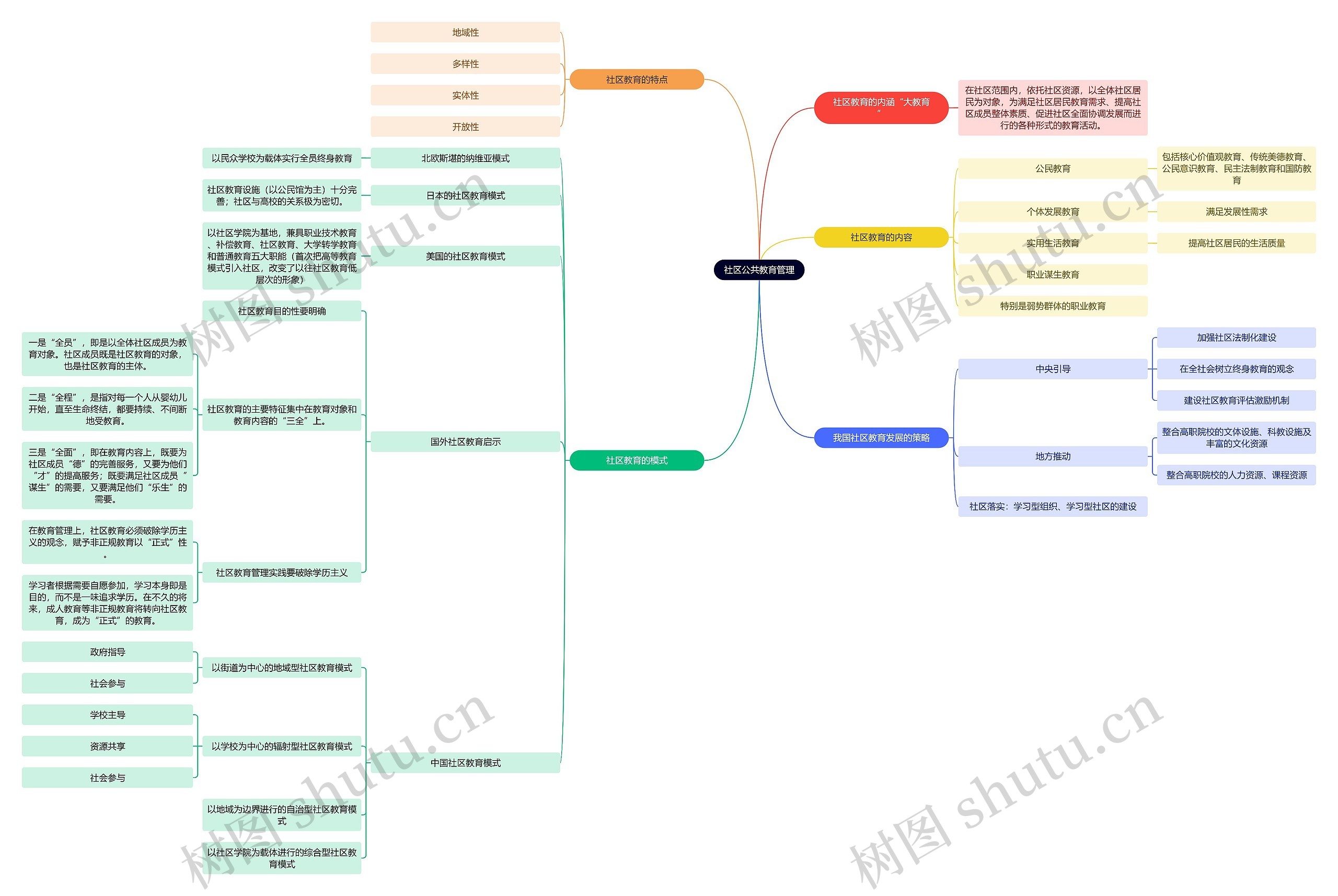 社区公共教育管理思维导图