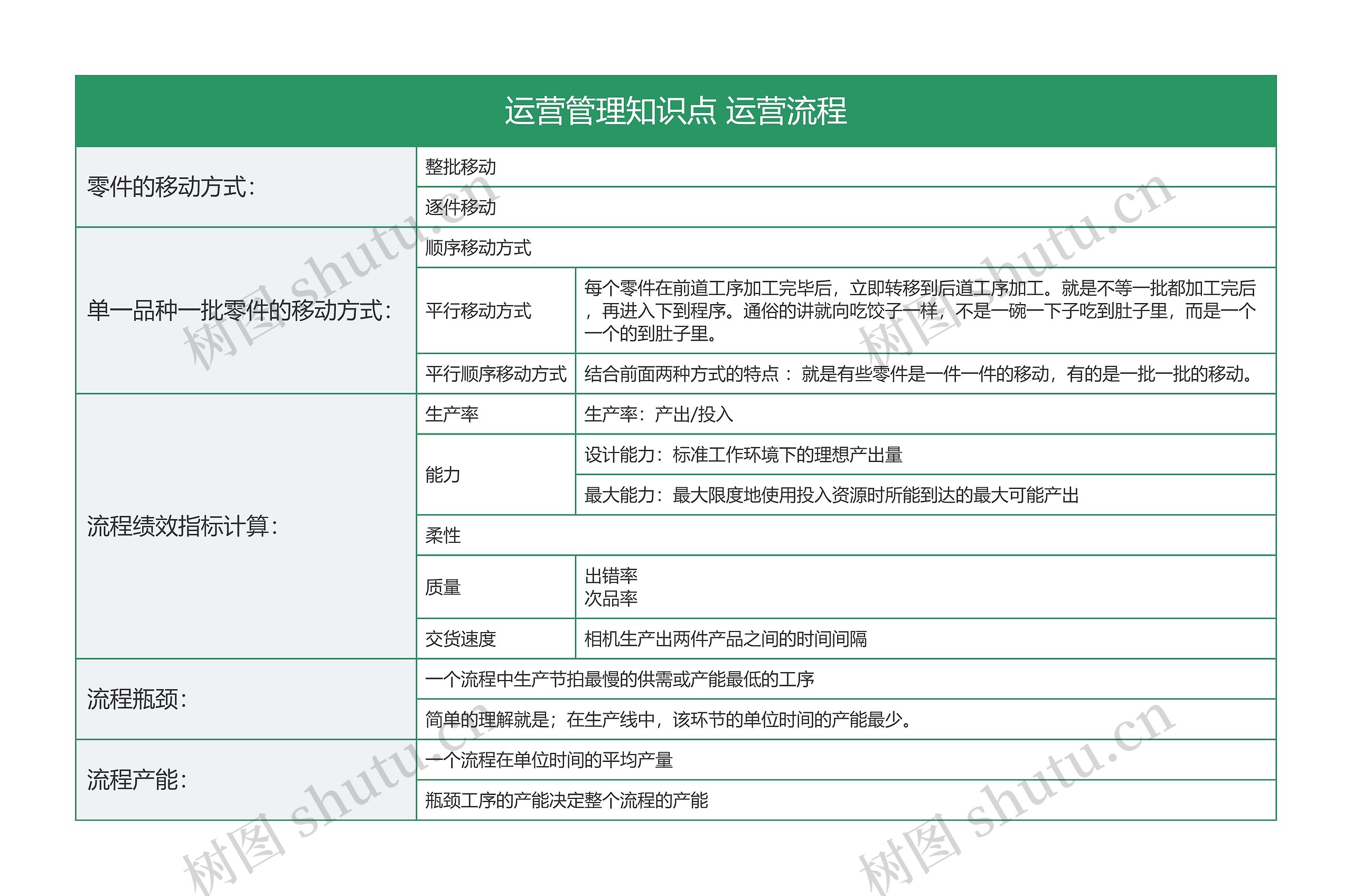 运营管理知识点 运营流程