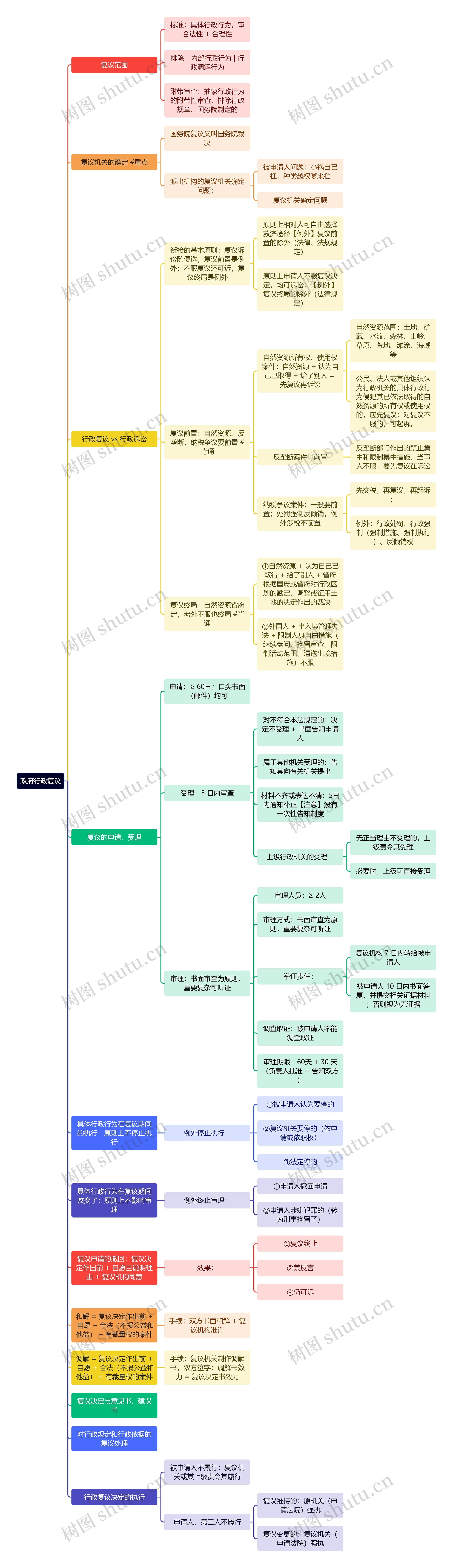 政府行政复议思维导图