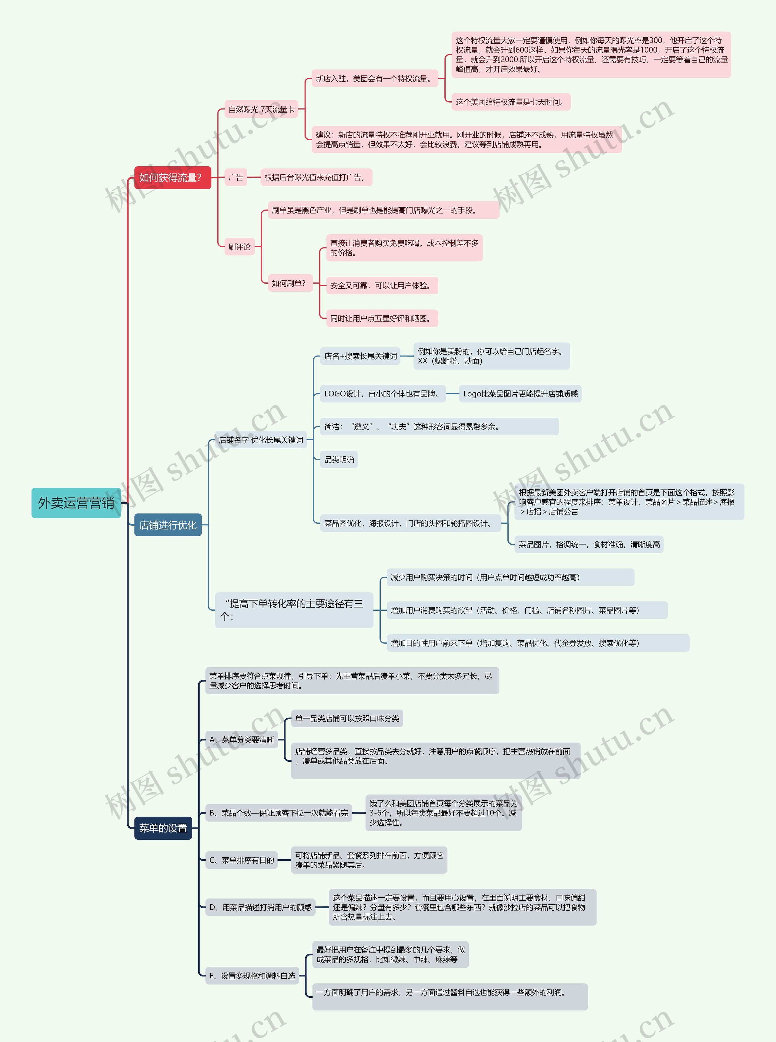 外卖运营营销思维导图