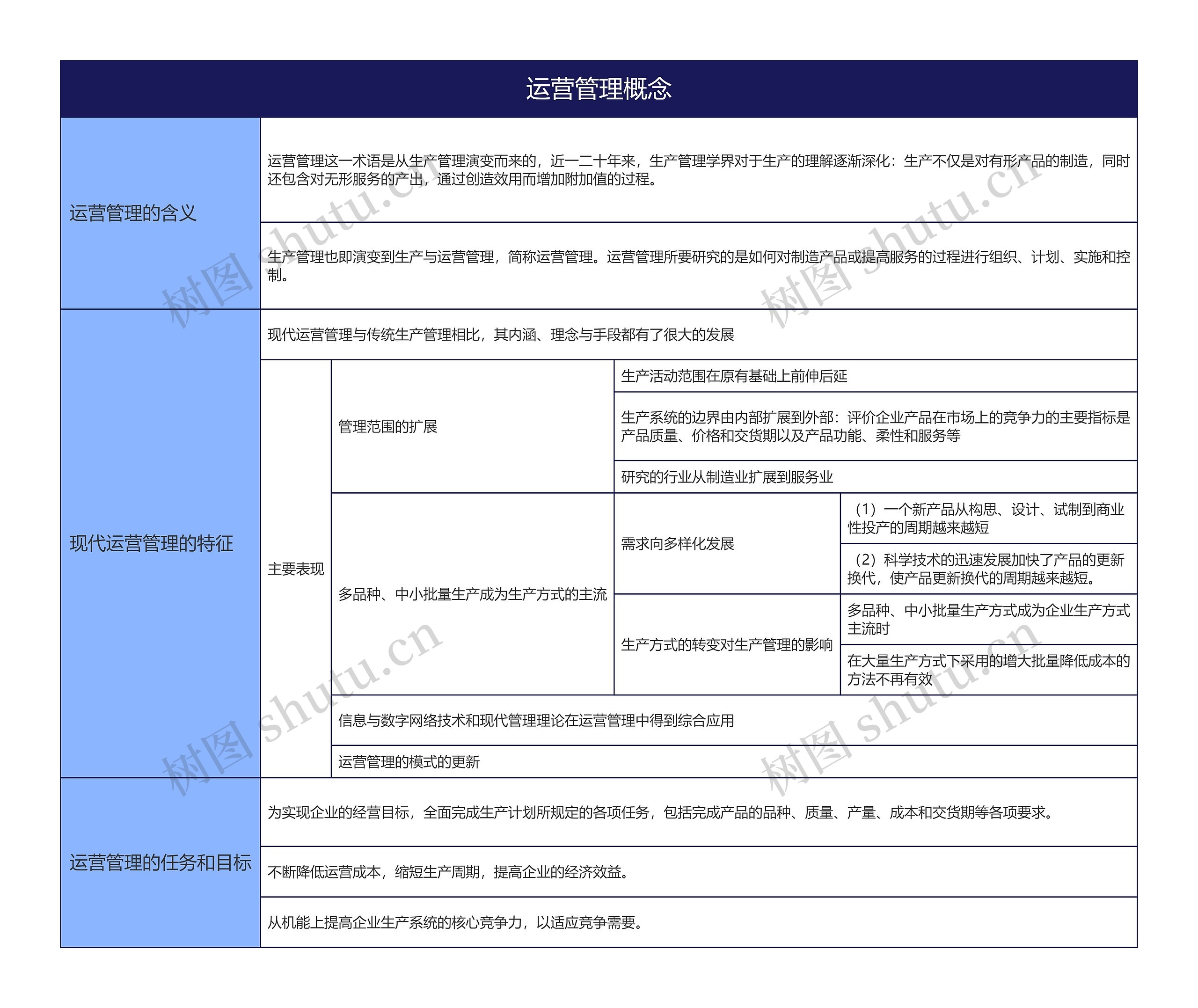 运营管理概念的思维导图