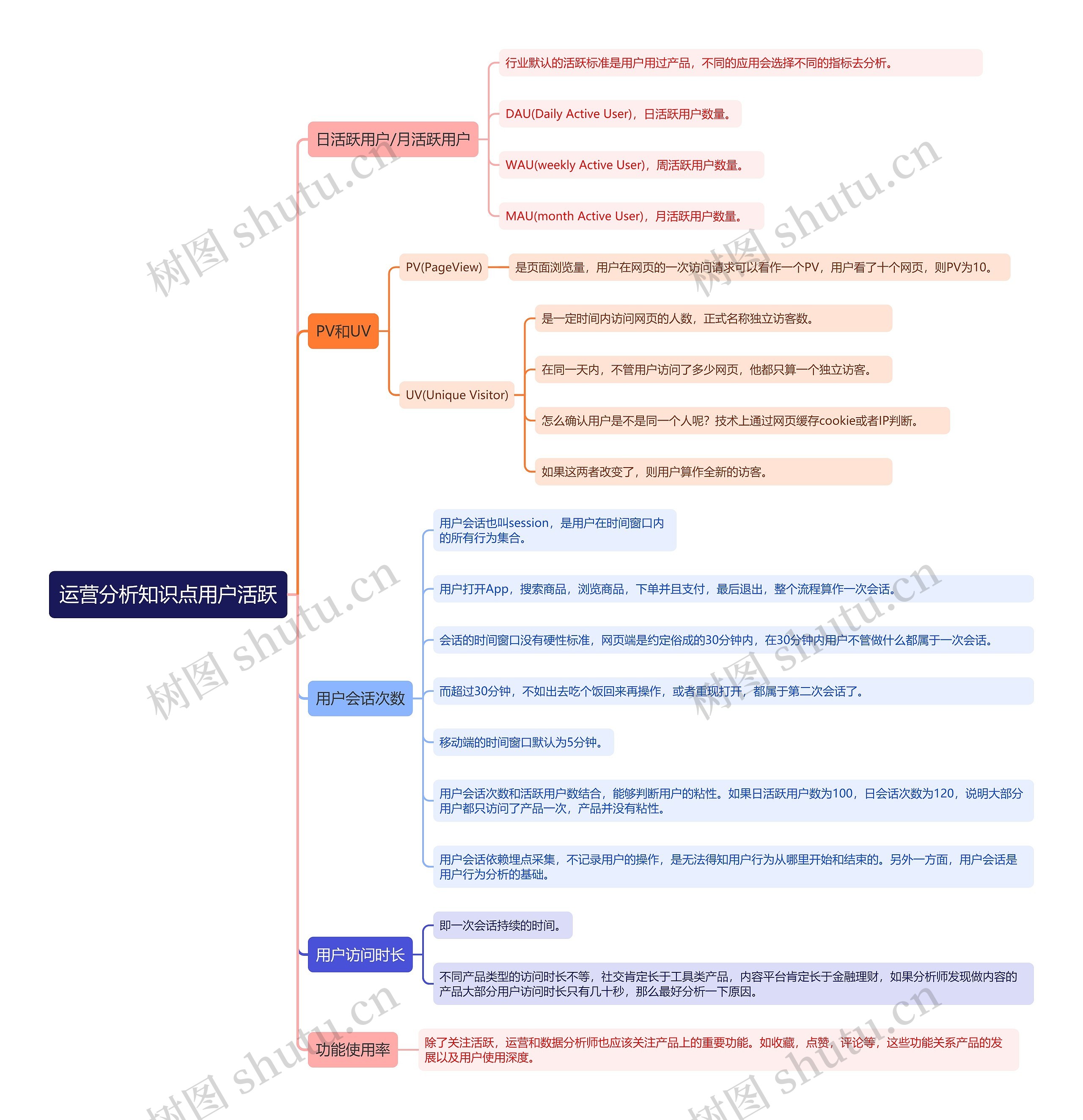 运营分析知识点用户活跃思维导图高清图 运营分析知识点用户活跃思维导图