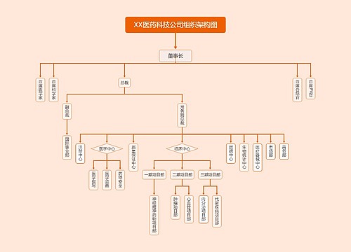 ﻿XX医药科技公司组织架构图