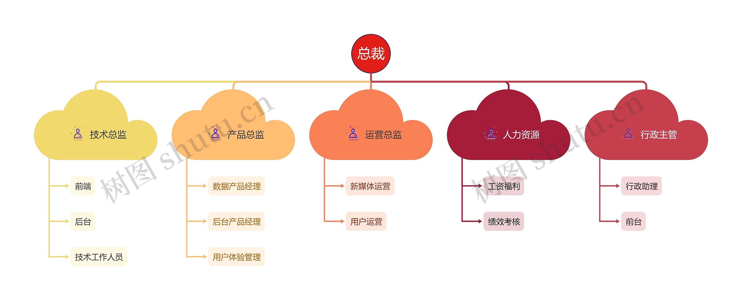 通用的公司组织架构图思维导图