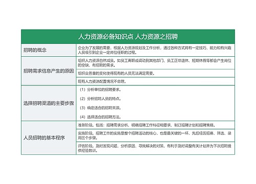 人力资源必备知识点 关于招聘