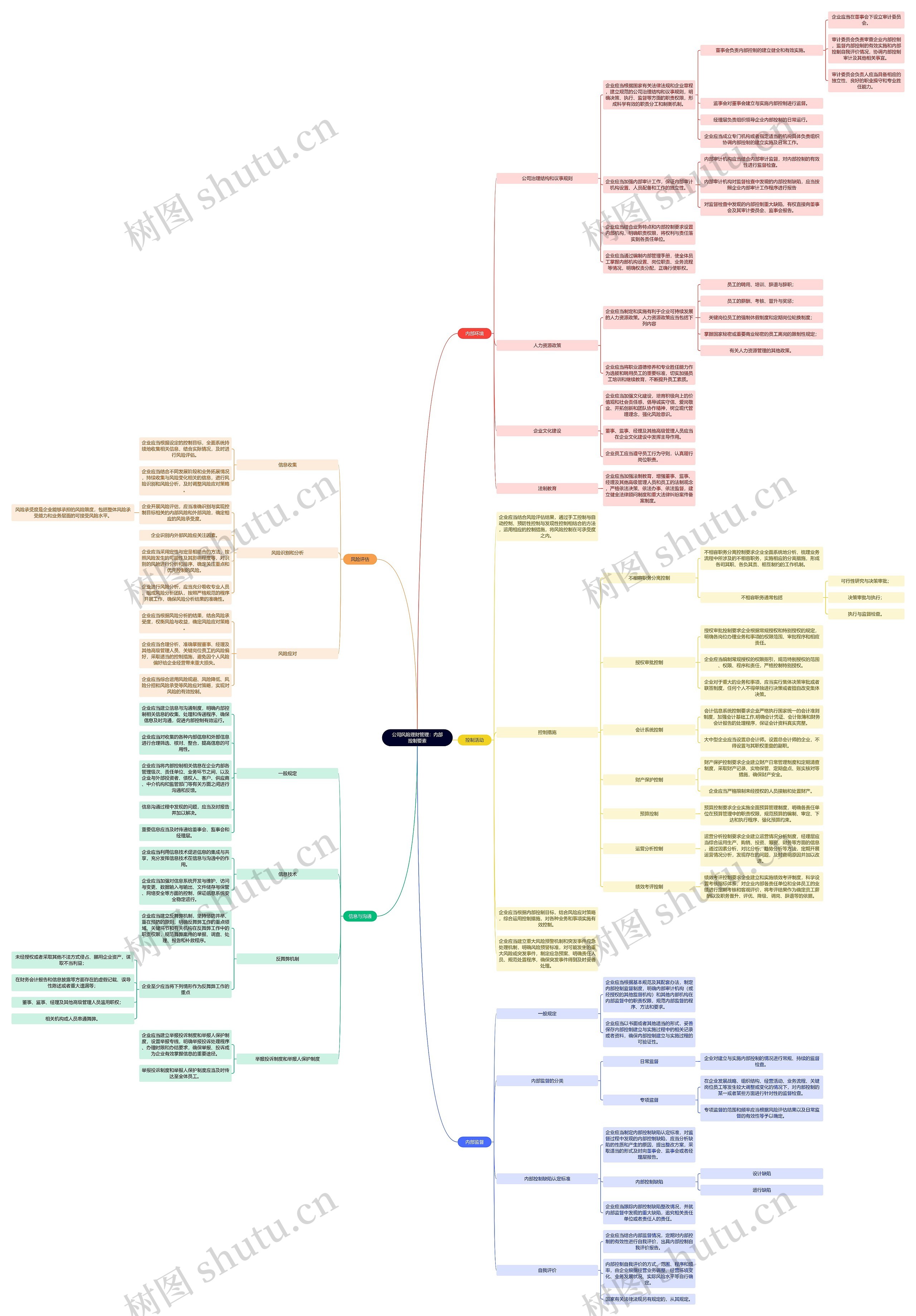 公司风险理财管理：内部控制要素思维导图