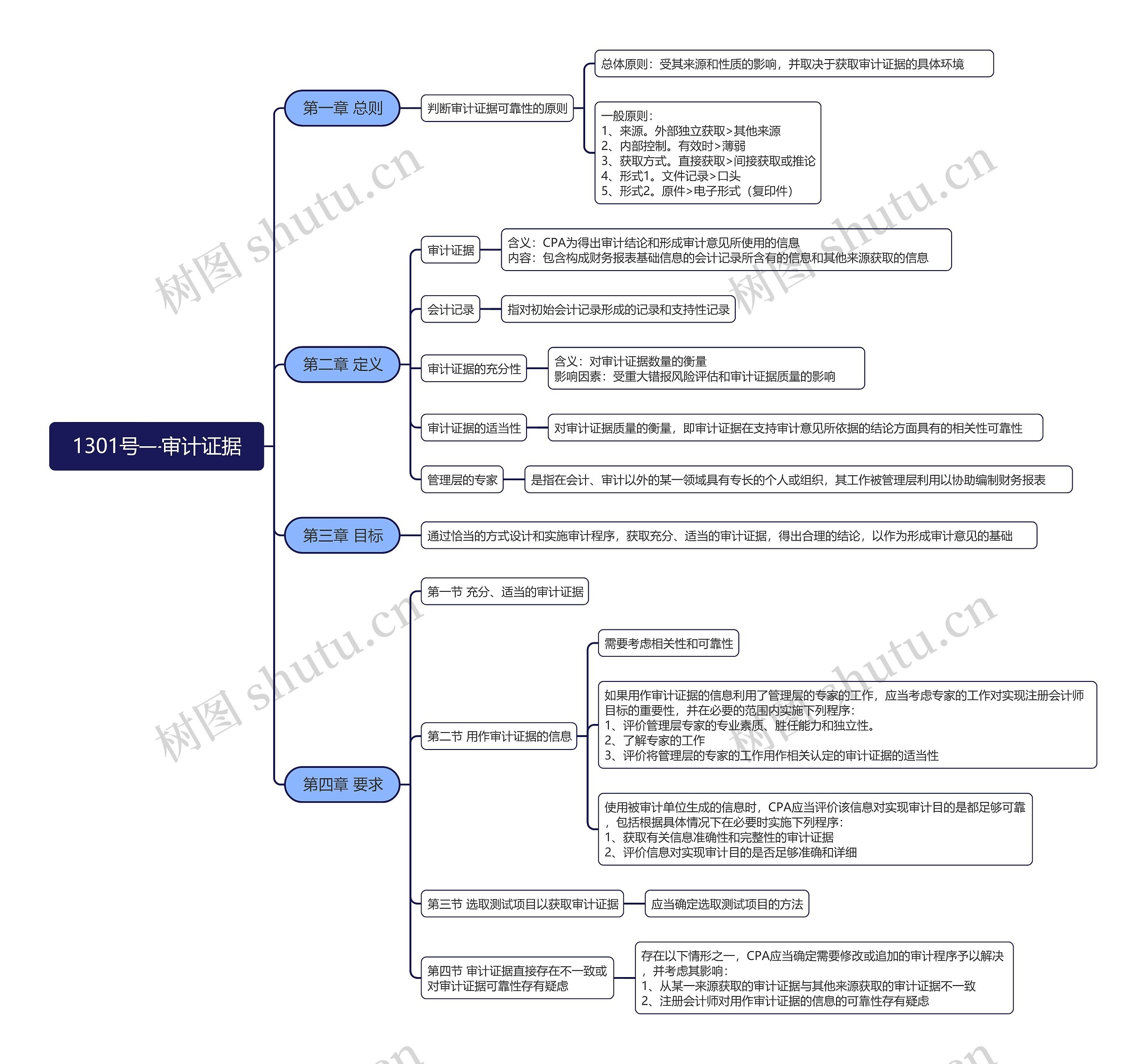 1301号—审计证据思维导图高清图 1301号—审计证据思维导图
