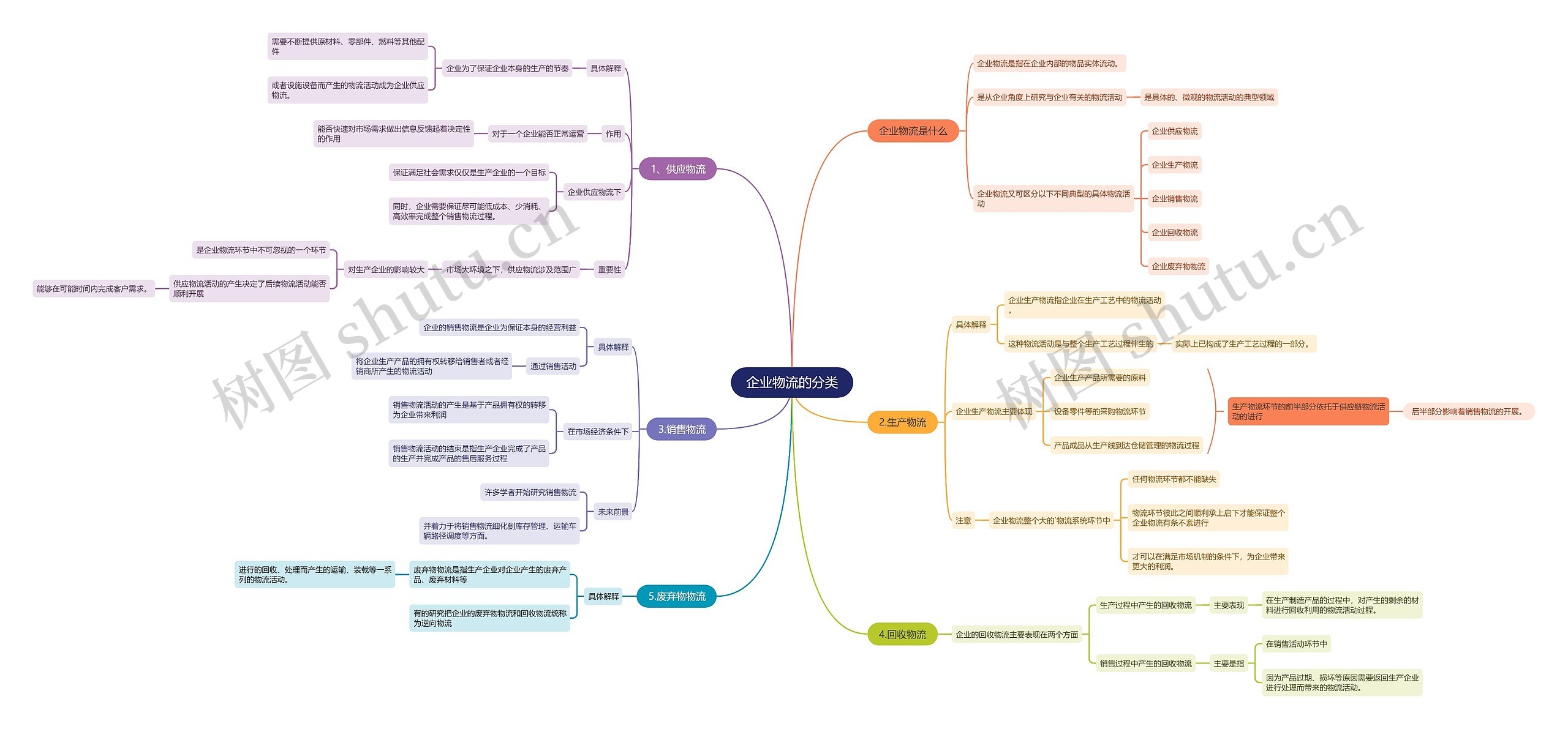 企业物流的分类思维导图