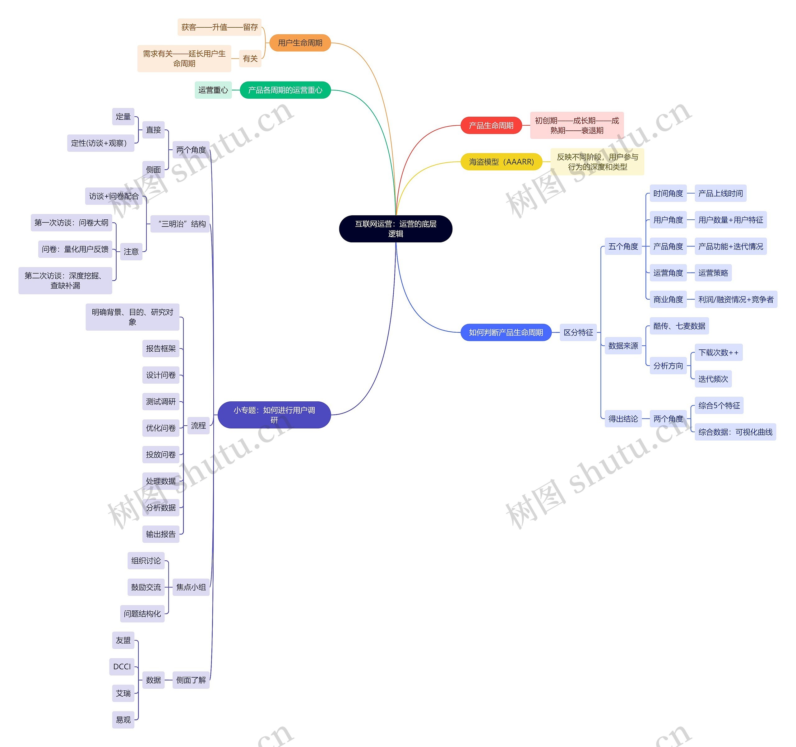 互联网运营：运营的底层逻辑思维导图