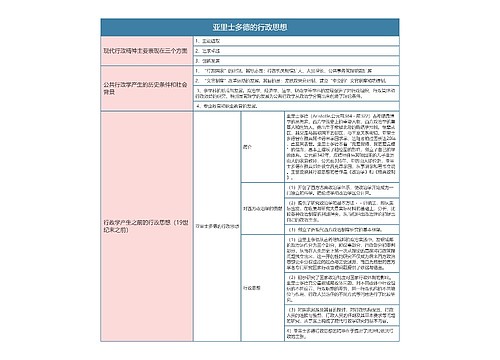 行政专业  亚里士多德的行政思想思维导图