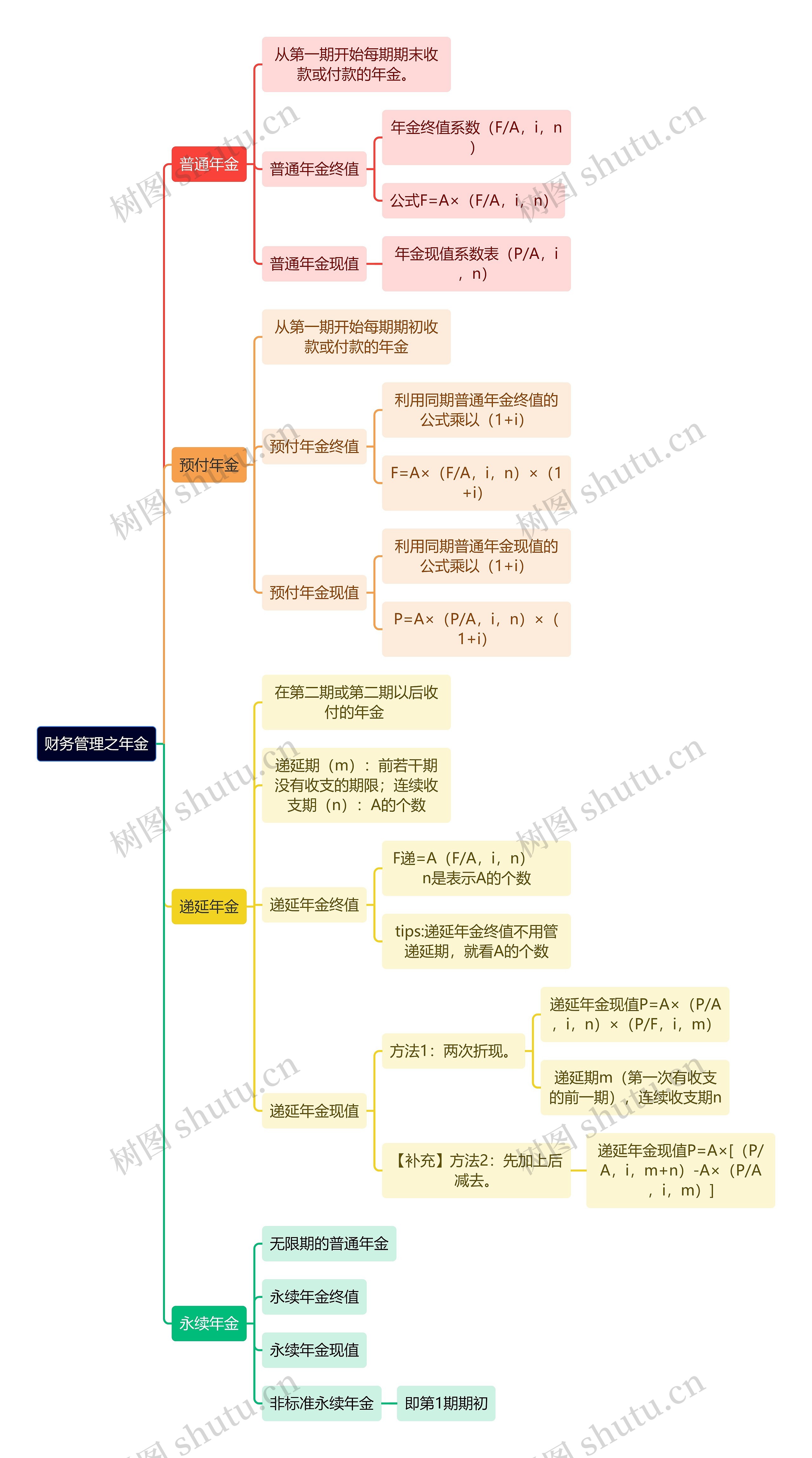 财务管理之年金思维导图