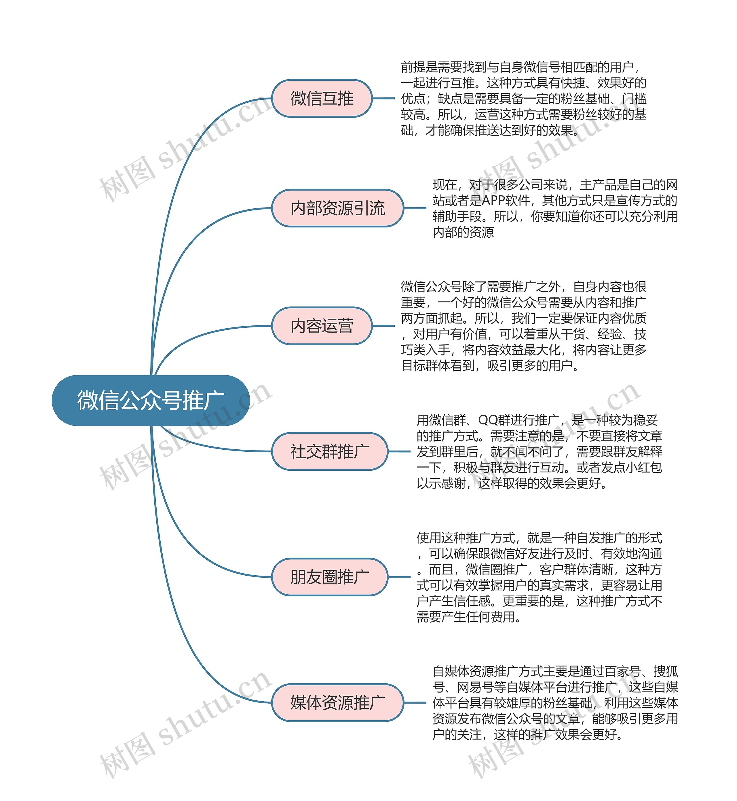 自媒体运营  微信公众号推广思维导图