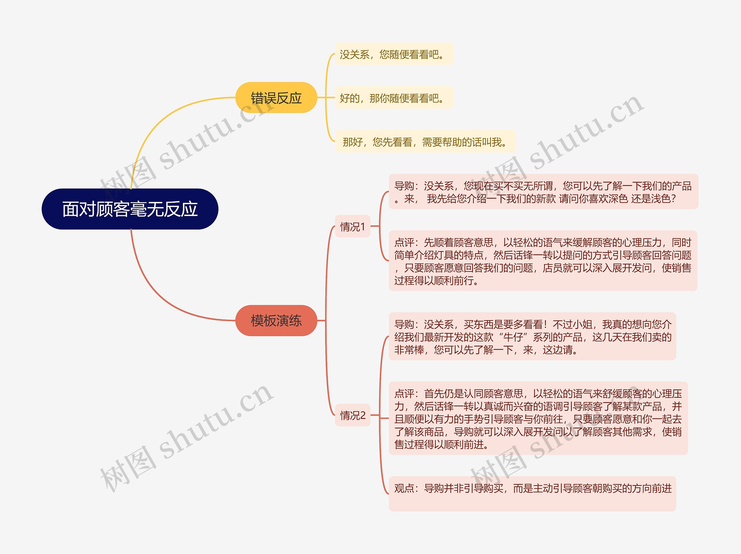 面对顾客毫无反应的思维导图