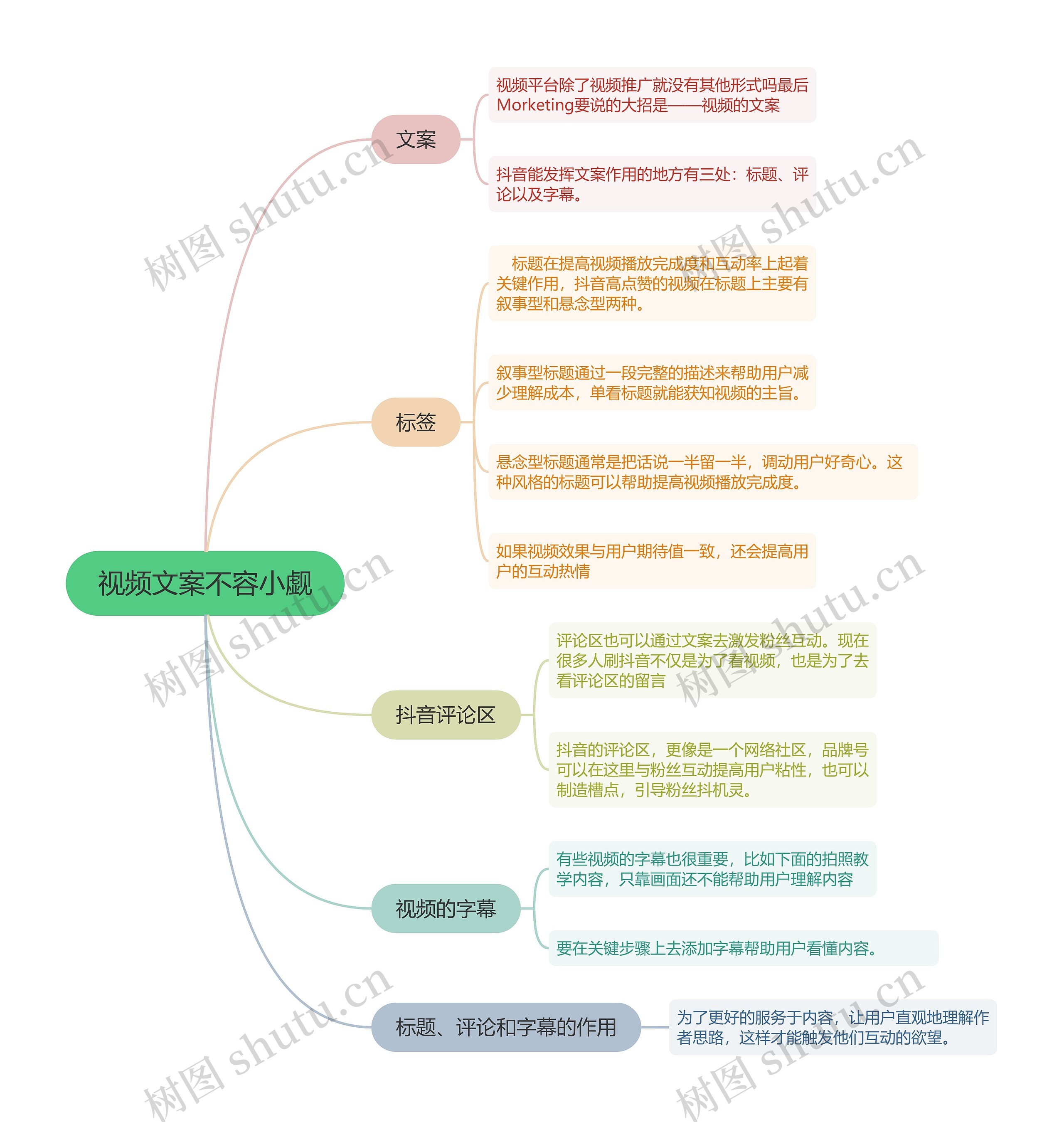 视频文案不容小觑的思维导图