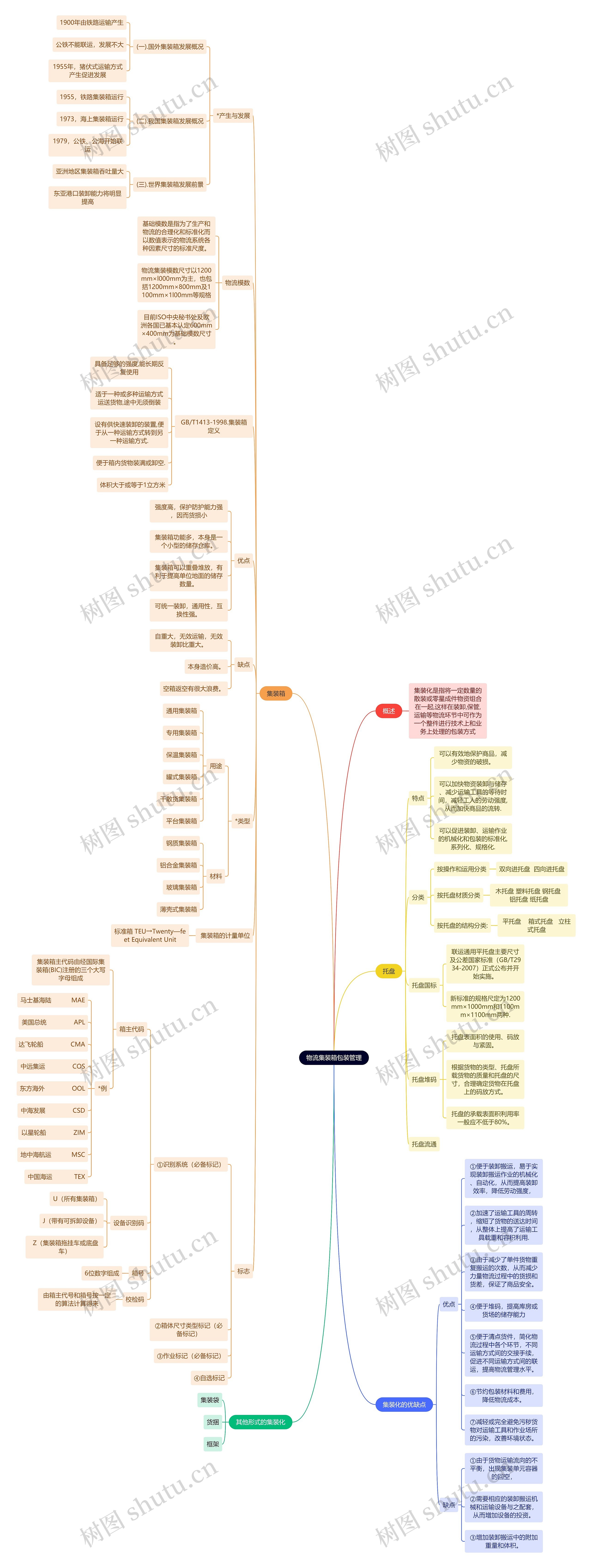 物流集装箱包装管理思维导图