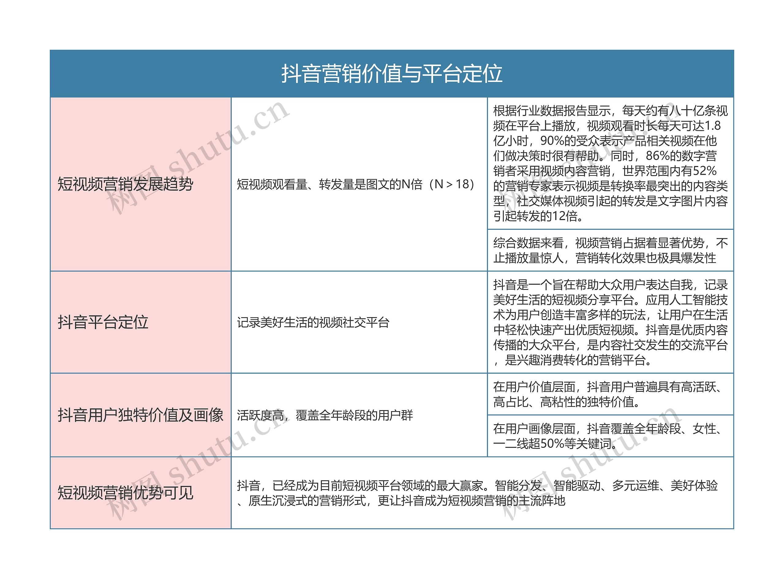 抖音营销 价值与平台定位思维导图