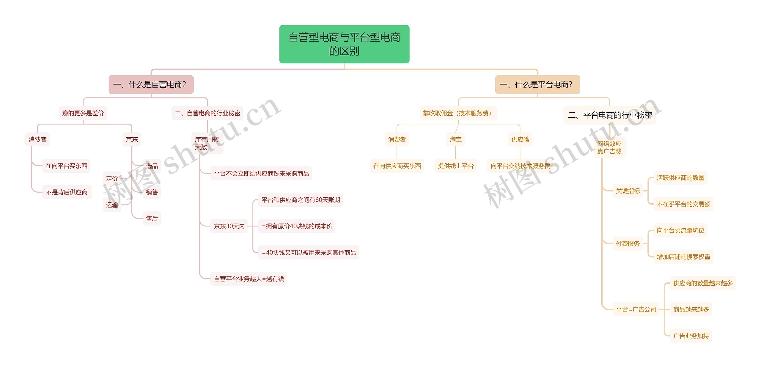 自营型电商与平台型电商的区别