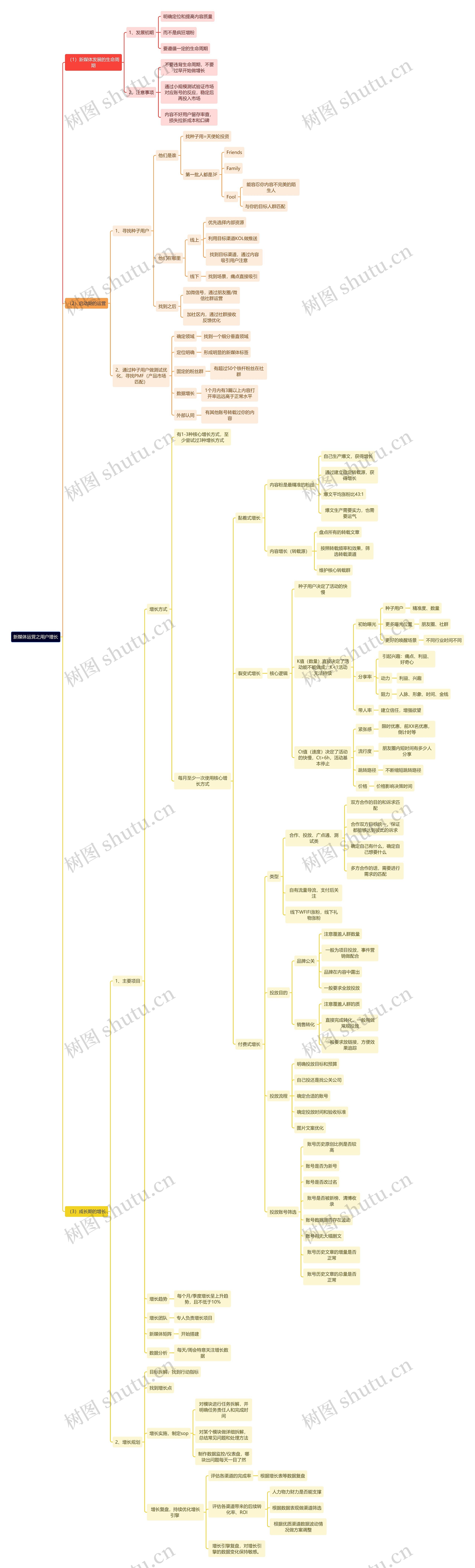 新媒体运营之用户增长思维导图