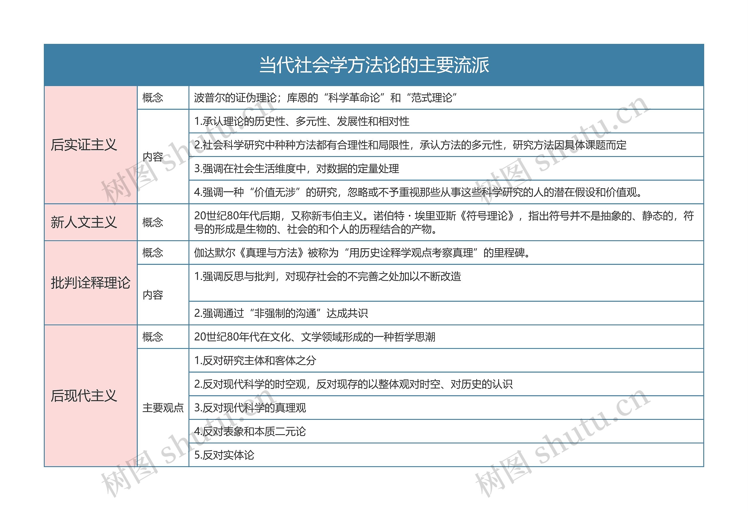 人力资源管理 当代社会学方法论的主要流派思维导图