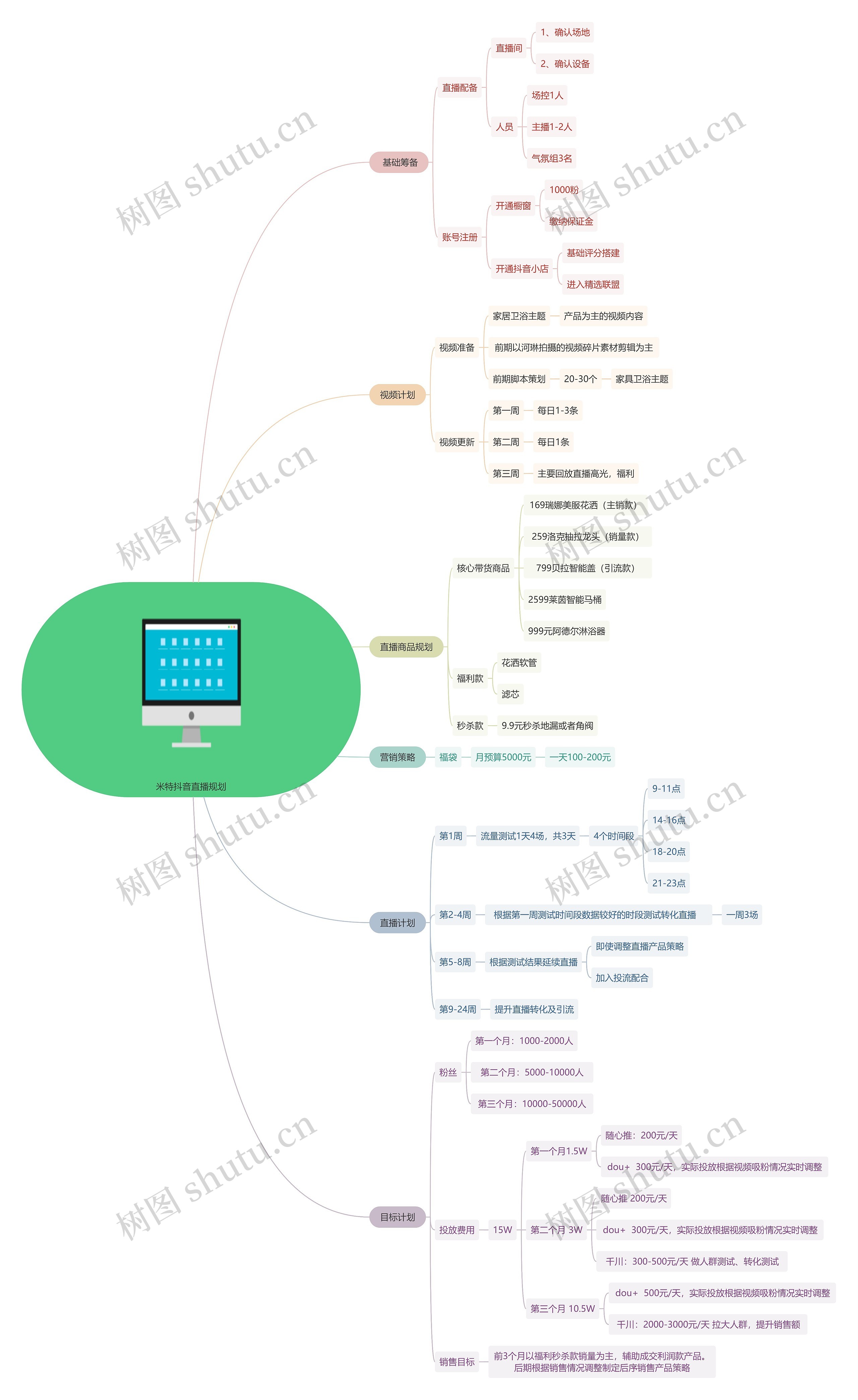 米特抖音直播规划思维导图