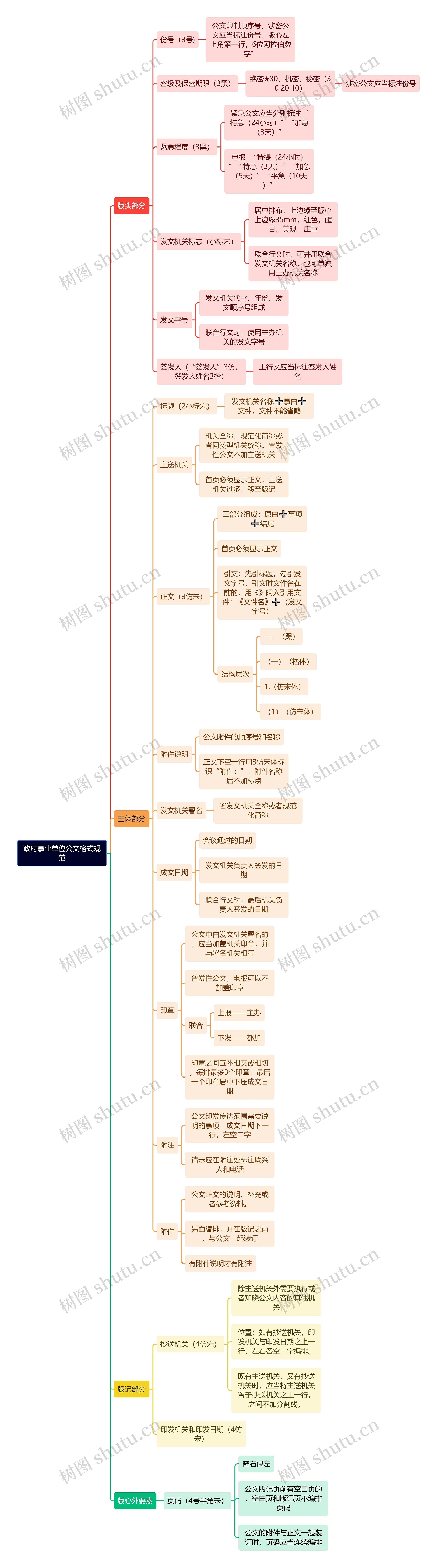 政府事业单位公文格式规范思维导图