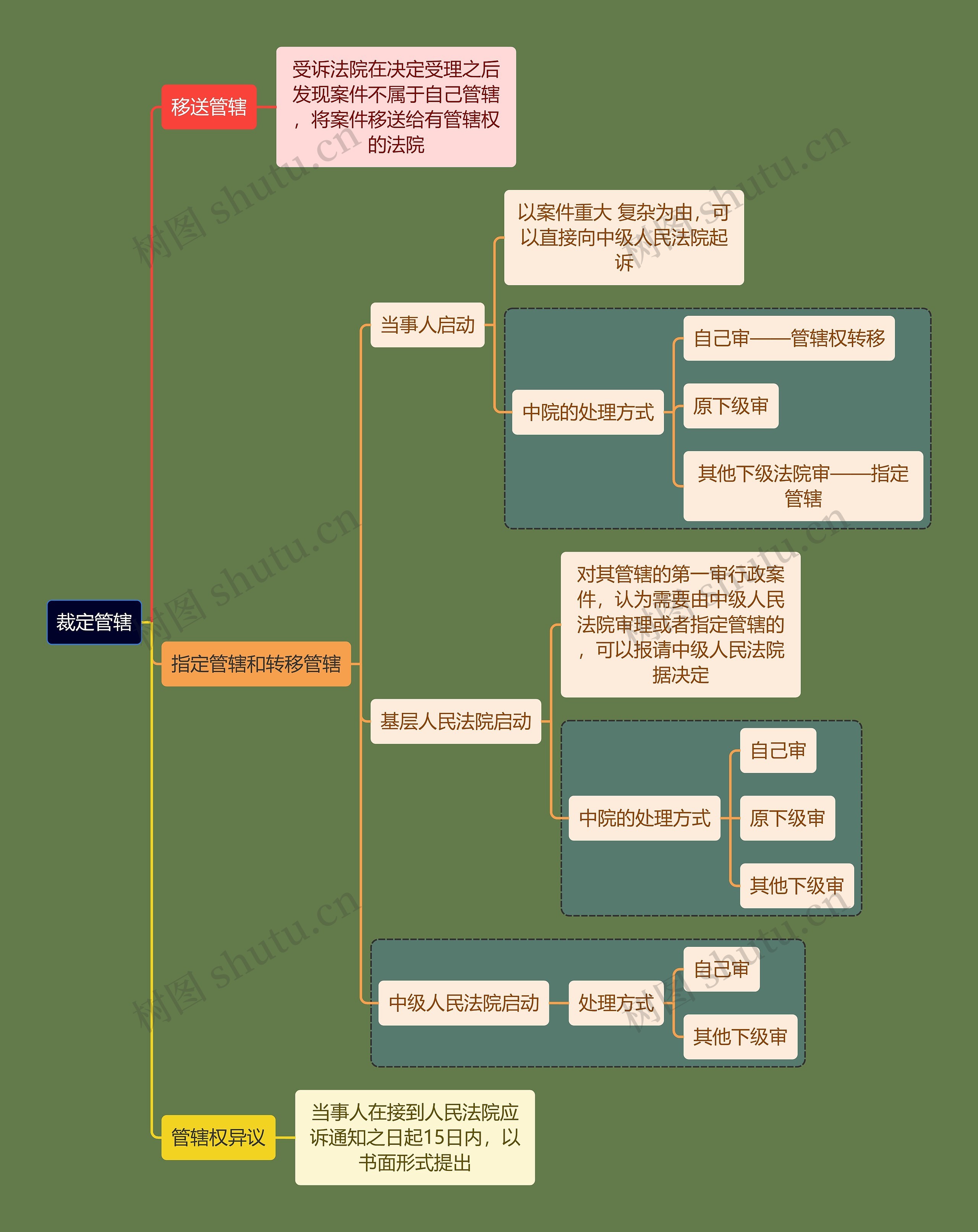 行政知识裁定管辖思维导图