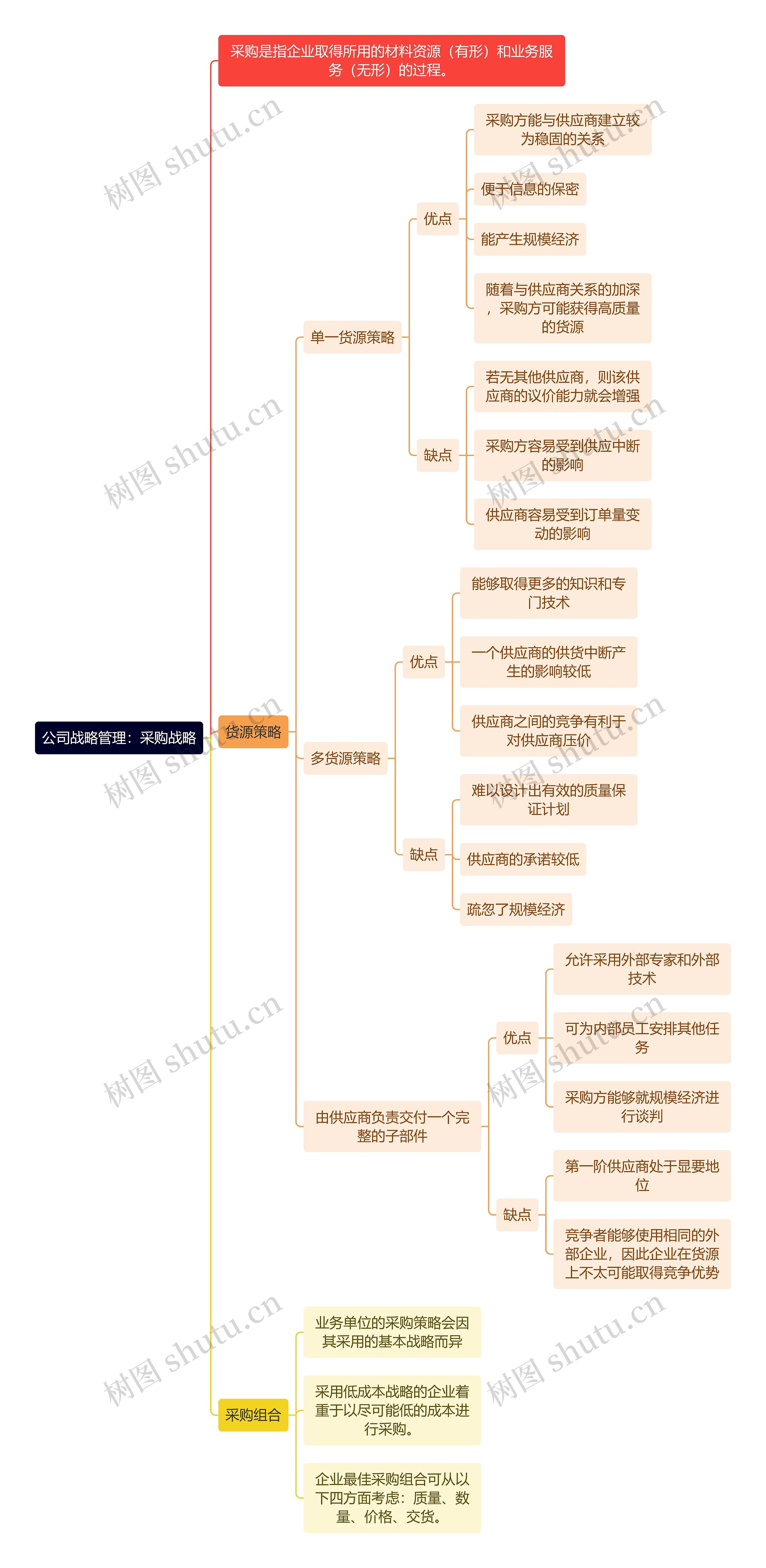 公司战略管理：采购战略思维导图