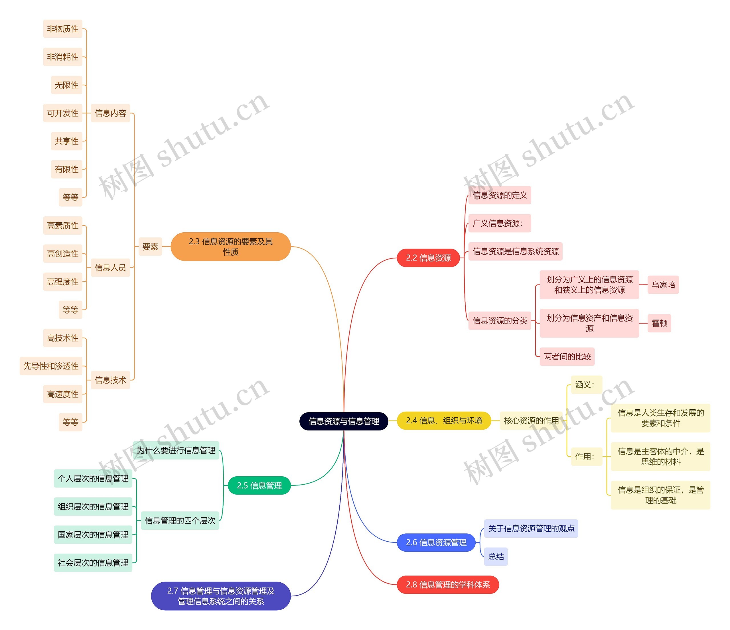 信息资源与信息管理思维导图